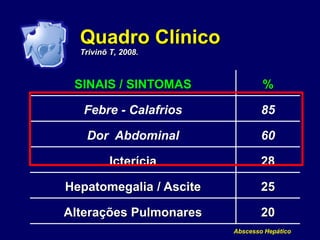 Abscesso Hepático
Quadro Clínico
Trivinõ T, 2008.
SINAIS / SINTOMAS %
Febre - Calafrios 85
Dor Abdominal 60
Icterícia 28
Hepatomegalia / Ascite 25
Alterações Pulmonares 20
 