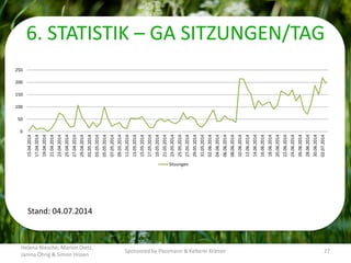 6. STATISTIK – GA SITZUNGEN/TAG
Helena Niesche, Marion Dietz,
Janina Öhrig & Simon Hissen
Sponsored by Possmann & Kelterei Krämer 27
Stand: 04.07.2014
0
50
100
150
200
250
15.04.2014
17.04.2014
19.04.2014
21.04.2014
23.04.2014
25.04.2014
27.04.2014
29.04.2014
01.05.2014
03.05.2014
05.05.2014
07.05.2014
09.05.2014
11.05.2014
13.05.2014
15.05.2014
17.05.2014
19.05.2014
21.05.2014
23.05.2014
25.05.2014
27.05.2014
29.05.2014
31.05.2014
02.06.2014
04.06.2014
06.06.2014
08.06.2014
10.06.2014
12.06.2014
14.06.2014
16.06.2014
18.06.2014
20.06.2014
22.06.2014
24.06.2014
26.06.2014
28.06.2014
30.06.2014
02.07.2014
Sitzungen
 
