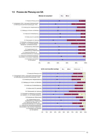 1.5 Prozess der Planung von GA
Würde ich erwarten!

Ja

Nein

38

5 Prozess der Planung von GA
5.1 Vertragsfragen (HOAI) / Leistungsbild Gebäudeautomation
(in Anlehnung an die technische Ausrüstung gem. HOAI)

6

28

12
7

32

5.2 Umsetzung einer Integrationsplanung

8

32

5.3 Beteiligung von Nutzern und Betreibern
5.4 Inhalte einer GA-Bedarfsplanung

36

4

5.5 Aufbau eines GA Lastenhefts

36

4

24

5.6 Planerauswahl und -betreuung
5.7 Checklisten zur Bewertung und Auswahl
von Varianten, z. B. von SCADA-Software für
Management- und Bedieneinrichtungen,

16
27

12

5.8 Kostenplanung; Referenzwerte

34

6

5.9 Vorgehensweise bei der
Qualitätssicherung, Erfolgskontrolle

33

6

5.10 Übersicht der Planungs- und
Inbetriebnahmehilfsmittel und –werkzeuge

33

6

5.11 Übersicht der erforderlichen/empfohlenen
Dokumentation in den einzelnen Projektphasen

38

5.12 Checkliste für die Abnahme
von GA-Systemen

2

40
0%

20%

40%

0
60%

Ist für mich beruflich wichtig!

Ja

80%

Nein

Weiß nicht...

26

5.2 Umsetzung einer Integrationsplanung

3

9

31

5 Prozess der Planung von GA
5.1 Vertragsfragen (HOAI) / Leistungsbild Gebäudeautomation
(in Anlehnung an die technische Ausrüstung gem. HOAI)

100%

26

2

10
4

8

5.3 Beteiligung von Nutzern und Betreibern

0

7

31

5.4 Inhalte einer GA-Bedarfsplanung

28

7

2

5.5 Aufbau eines GA Lastenhefts

28

7

2

5.6 Planerauswahl und -betreuung
5.7 Checklisten zur Bewertung und Auswahl
von Varianten, z. B. von SCADA-Software für

0

14

23

6

12

19

5.8 Kostenplanung; Referenzwerte
5.9 Vorgehensweise bei der
Qualitätssicherung, Erfolgskontrolle

2

6

29

3

8

26

5.11 Übersicht der erforderlichen/empfohlenen
Dokumentation in den einzelnen Projektphasen

2

35
0%

10%

20%

30%

40%

2

3

33

5.12 Checkliste für die Abnahme
von GA-Systemen

0

5

33

5.10 Übersicht der Planungs- und
Inbetriebnahmehilfsmittel und –werkzeuge

50%

60%

70%

80%

90%

1
100%

10

 