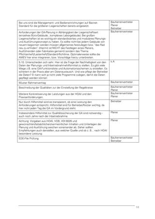 Bei uns sind die Management- und Bedieneinrichtungen auf BacnetStandard für die größeren Liegenschaften bereits eingesetzt.
Anforderungen der GA-Planung in Abhängigkeit der Liegenschaftsart
(einzelnes Büro-Gebäude...komplexes Laborgebäude); Bei großen
Liegenschaften ist es wichtig ein standardisiertes und modulares Planungsund Ausführungskonzept zu haben. Es sollte nicht bei jedem Gebäude von
neuem begonnen werden müssen allgemeines festzulegen bzw. "das Rad
neu zu erfinden". (Hiermit ist NICHT das Festlegen eines Planers,
Ausführenden oder Fabrikates gemeint) sondern das Thema
Pflichtenheft/Lastenheft/Standard-Richtlinie. Optimalerweise sollte die
AMEV hier eine integrieren, bzw. Vorschläge hierzu unterbreiten.

Bauherrenvertreter
Planer
Betreiber
Bauherrenvertreter

5.10. Unterscheiden sich sehr. Hier ist die Frage der Nachhaltigkeit von den
Daten der Planungs- und Inbetriebnahmehilfsmittel zu stellen. Es gibt viele
Wege z.B. eine GA-Funktionsliste und Automationsschemen zu erstellen. Es
scheitert in der Praxis aber am Datenaustausch. Und wie pflegt der Betreiber
die Daten? Er kann sich ja nicht viele Programme zulegen, damit die Daten
gepflegt werden können

k.A

Muster Rahmenvertrag

Bauherrenvertreter

Beschreibung der Qualitäten zur der Einstellung der Regelkreise

Bauherrenvertreter
Planer
Bauherrenvertreter
Planer

Weitere Konkretisierung der Leistungen aus der HOAI und den
Praxisanforderungen.
Nur durch Hilfsmittel wird es transparent, ob eine Leistung den
Anforderungen entspricht. Hilfsmittel sind für Betreiber/Nutzer wichtig, da
hier nicht jeden Tag die GA im Vordergrund steht.

Betreiber

Insbesondere Hilfsmittel zur Qualitätssicherung der GA sind notwendig auch noch Jahre nach der Inbetriebnahme.

Planer

Achtung: Vorgaben aus HOAI, VOB, VDI 6026 und
gewünschten/tatsächlichen/vermeintlichen Inhalten und Unterlagen der
Planung und Ausführung weichen voneinander ab. Daher sollten
Empfehlungen auch darstellen, aus welcher Quelle und ob z. B... nach HOAI
besondere Leistung.

Planer

EDE-File Prüfung

Bauherrenvertreter
Betreiber

11

 