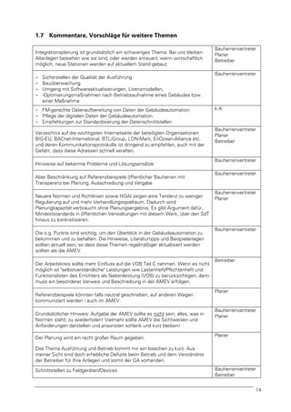 1.7 Kommentare, Vorschläge für weitere Themen
Integrationsplanung ist grundsätzlich ein schwieriges Thema. Bei uns bleiben
Altanlagen bestehen wie sie sind, oder werden erneuert, wenn wirtschaftlich
möglich, neue Stationen werden auf aktuellem Stand gebaut.
-

Sicherstellen der Qualität der Ausführung
Bauüberwachung
Umgang mit Softwareaktualisierungen, Lizenzmodellen,
-Optimierungsmaßnahmen nach Betriebsaufnahme eines Gebäudes bzw.
einer Maßnahme

- FM-gerechte Datenaufbereitung von Daten der Gebäudeautomation
- Pflege der digitalen Daten der Gebäudeautomation.
- Empfehlungen zur Standardisierung der Datenschnittstellen
Verzeichnis auf die wichtigsten Internetseite der beteiligten Organisationen
BIG-EU, BACnet-International, BTL-Group, LON-Mark, EnOcean-Alliance etc.
und deren Kommunikationsprotokolle ist dringend zu empfehlen, auch mit der
Gefahr, dass diese Adressen schnell veralten.
Hinweise auf bekannte Probleme und Lösungsansätze
Aber Beschränkung auf Referenzbeispiele öffentlicher Bauherren mit
Transparenz bei Planung, Ausschreibung und Vergabe
Neuere Normen und Richtlinien sowie HOAI zeigen eine Tendenz zu weniger
Regulierung auf und mehr Verhandlungsspielraum. Dadurch wird
Planungkapazität verbraucht ohne Planungsergebnis. Es gibt Argument dafür,
Mindeststandards in öffentlichen Verwaltungen mit diesem Werk, über den SdT
hinaus zu konkretisieren.
Die o.g. Punkte sind wichtig, um den Überblick in der Gebäudeautomation zu
bekommen und zu behalten. Die Hinweise, Literaturtipps und Beispielanlagen
sollten aktuell sein, so dass diese Themen regelmäßiger aktualisiert werden
sollten als die AMEV.
Der Arbeitskreis sollte mehr Einfluss auf die VOB Teil C nehmen. Wenn es nicht
möglich ist "selbstverständliche" Leistungen wie Lastenheft/Pflichtenheft und
Funktionslisten des Errichters als Nebenleistung (VOB) zu berücksichtigen, dann
muss ein besonderer Verweis und Beschreibung in der AMEV erfolgen.
Referenzbeispiele könnten falls neutral geschrieben, auf anderen Wegen
kommuniziert werden - auch im AMEV.
Grundsätzlicher Hinweis: Aufgabe der AMEV sollte es nicht sein, alles, was in
Normen steht, zu wiederholen! Vielmehr sollte AMEV die Sichtweisen und
Anforderungen darstellen und ansonsten schlank und kurz bleiben!
Der Planung wird ein recht großer Raum gegeben.

Bauherrenvertreter
Planer
Betreiber
Bauherrenvertreter

k.A

Bauherrenvertreter
Planer
Betreiber

Bauherrenvertreter
Bauherrenvertreter

Bauherrenvertreter
Planer

Bauherrenvertreter

Betreiber

Planer

Bauherrenvertreter
Planer

Planer

Das Thema Ausführung und Betrieb kommt mir ein bisschen zu kurz. Aus
meiner Sicht sind doch erhebliche Defizite beim Betrieb und dem Verständnis
der Betreiber für Ihre Anlagen und somit der GA vorhanden.
Schnittstellen zu Feldgeräten/Devices

Bauherrenvertreter
Betreiber
14

 