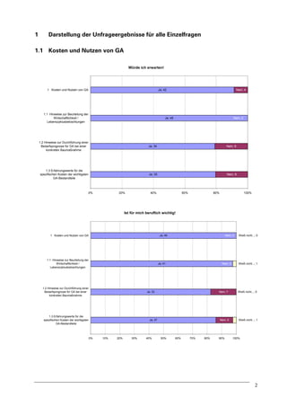 1

Darstellung der Unfrageergebnisse für alle Einzelfragen

1.1 Kosten und Nutzen von GA
Würde ich erwarten!

Ja; 42

1 Kosten und Nutzen von GA

1.1 Hinweise zur Beurteilung der
Wirtschaftlichkeit /
Lebenszyklusbetrachtungen

Nein; 4

Ja; 45

Nein; 0

1.2 Hinweise zur Durchführung einer
Bedarfsprognose für GA bei einer
konkreten Baumaßnahme

Ja; 34

Nein; 9

1.3 Erfahrungswerte für die
spezifischen Kosten der wichtigsten
GA-Bestandteile

Ja; 35

Nein; 9

0%

20%

40%

60%

80%

100%

Ist für mich beruflich wichtig!

Ja; 46

1 Kosten und Nutzen von GA

1.1 Hinweise zur Beurteilung der
Wirtschaftlichkeit /
Lebenszyklusbetrachtungen

Nein; 0

Ja; 41

1.2 Hinweise zur Durchführung einer
Bedarfsprognose für GA bei einer
konkreten Baumaßnahme

Nein; 0

Nein; 7

Ja; 33

1.3 Erfahrungswerte für die
spezifischen Kosten der wichtigsten
GA-Bestandteile

Ja; 37

0%

10%

20%

30%

40%

Nein; 5

50%

60%

70%

80%

90%

Weiß nicht...; 0

Weiß nicht...; 1

Weiß nicht...; 0

Weiß nicht...; 1

100%

2

 