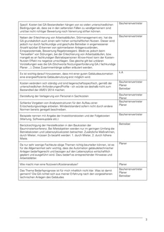 Spezif. Kosten bei GA Bestandteilen hängen von so vielen unterschiedlichen
Bedingungen ab, dass sie in den seltensten Fällen zu verallgemeinern sind
und bei nicht richtiger Bewertung noch Verwirrung stiften können.

Bauherrenvertreter

Neben der Erleichterung von Arbeitsabläufen, Störmanagement etc. hat die
GA grundsätzlich auch einen sehr hohen wirtschaftlichen Nutzen. Dieser wird
jedoch nur durch fachkundige und geschulte Betreiber in angemessener
Anzahl spürbar (Erkennen von optimierbaren Anlagenzuständen,
Einsparpotentiale, Bewertung Regelstrategien). Bleibt es jedoch beim
"Verwalten" von Störungen, bei der Erleichterung von Arbeitsabläufen, bzw.
mangelt es an fachkundigen Betriebspersonen (Know-How) kann der KostenNutzen Effekt ins negative umschlagen. Das gleiche gilt bei unklaren
Vorstellungen was die GA (Stichworte Nutzungsanforderung GA / fachkundige
Planer ...). Diese Zusammenhänge sollten erläutert werden.

Bauherrenvertreter

Es ist wichtig darauf hinzuweisen, dass mit einer guten Gebäudeautomation
eine energieeffiziente Gebäudenutzung erst möglich wird.

k.A

Kosten verändern sich ständig und sind liegenschaftsspezifisch, gemäß der
unterschiedlichen Anforderungen/Profile - ich würde sie deshalb nicht zum
Bestandteil der AMEV 2014 machen

Bauherrenvertreter
Planer
Betreiber

Darstellung der Verlagerung von Personal in Sachkosten

Bauherrenvertreter
Planer
Bauherrenvertreter
Planer

Schlanke Vorgaben von Analysestrukturen für den Aufbau einer
Entscheidungsvorlage anbieten. Mindeststandard sofern nicht durch andere
Normen bereits geregelt beschreiben.
Beispiele nennen mit Angabe der Investitionskosten und der Folgekosten
(Wartung, Softwareupdate etc.)

Bauherrenvertreter

Berücksichtigung der Herstellkosten in den Baukosten der
Bauministerkonferenz. Bei Mietobjekten werden nur im geringen Umfang die
Betriebskosten und Lebenszykluskosten betrachtet. Zusätzliche Maßnahmen,
durch Mieter, müssen 2x bezahlt werden: 1. durch Mieter, 2. durch höhere
Miete.

Betreiber

Da nur sehr wenige Fachleute obige Themen richtig beurteilen können, ist es
für die Allgemeinheit sehr wichtig, dass die Automation gebäudetechnischer
Anlagen bedarfsgerecht und bezogen auf den Lebenszyklus wirtschaftlich
geplant und ausgeführt wird. Dazu bedarf es entsprechender Hinweise und
Arbeitsblätter.

Planer

Wie macht man eine Nutzwert-/Kostenanalyse?

Planer

Das Thema Bedarfsprognose ist für mich inhaltlich nicht klar. Was ist damit
gemeint? Die GA richtet sich aus meiner Erfahrung nach den vorgesehenen
technischen Anlagen des Gebäudes

Bauherrenvertreter
Planer
Betreiber

3

 
