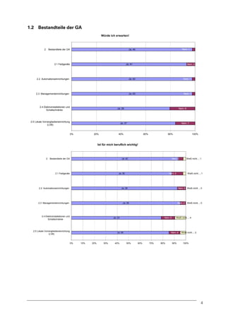 1.2 Bestandteile der GA
Würde ich erwarten!

2

Nein; 1

Ja; 44

Bestandteile der GA

Nein; 3

Ja; 41

2.1 Feldgeräte

2.2 Automationseinrichtungen

Ja; 43

Nein; 1

2.3 Managementeinrichtungen

Ja; 43

Nein; 1

2.4 Elektroinstallationen und
Schaltschränke

Nein; 9

Ja; 35

2.5 Lokale Vorrangbedieneinrichtung
(LVB)

Nein; 7

Ja; 37

0%

20%

40%

60%

80%

100%

Ist für mich beruflich wichtig!

2

Nein; 2

Ja; 42

Bestandteile der GA

Nein; 0

Ja; 36

2.1 Feldgeräte

Weiß nicht...; 1

Ja; 38

2.2 Automationseinrichtungen

Nein; 3 Weiß nicht...; 0

Nein; 2

Ja; 39

2.3 Managementeinrichtungen

2.4 Elektroinstallationen und
Schaltschränke

Ja; 33

2.5 Lokale Vorrangbedieneinrichtung
(LVB)

Nein; 5

Ja; 35

0%

10%

20%

30%

40%

Weiß nicht...; 1

Weiß nicht...; 4

Nein; 4

50%

60%

70%

80%

Weiß nicht...; 0

90%

Weiß nicht...; 2

100%

4

 