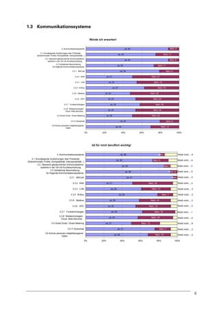 1.3 Kommunikationssysteme
Würde ich erwarten!

Ja; 33

3.2 Übersicht gebräuchlicher Kommunikationssysteme in der GA mit Kurzbeschreibung

Nein; 11
Nein; 5

Ja; 39

3.3 Vertiefende Beschreibung
für folgende Kommunikationssysteme:

Ja; 30

Nein; 11

Ja; 34

3.3.1 BACnet

Nein; 9

Ja; 21

3.3.2 KNX

Nein; 21

Ja; 23

3.3.3 LON

Nein; 19

Ja; 27

3.3.4 M-Bus
3.3.5 Modbus

Nein; 5

Ja; 39

3. Kommunikationssysteme
3.1 Grundlegende Ausführungen über Protokolle
(Ebenenmodell, Profile, Kompatibilität, Interoperabilität...)

Nein; 16

Ja; 20

Nein; 22

Ja; 23

3.3.6 OPC

Nein; 20

Ja; 25

3.3.7 Funktechnologien
3.3.8 Webtechnologien:
Cloud, Web-Services

Nein; 18

Ja; 23

Nein; 20

Ja; 20

3.4 Smart Grids / Smart Metering

Nein; 20
Ja; 35

3.5 IT-Sicherheit
3.6 Schutz personen-/objektbezogener
Daten

Nein; 9

Ja; 30
0%

20%

Nein; 13

40%

60%

80%

100%

Ist für mich beruflich wichtig!

3. Kommunikationssysteme

Ja; 36

3.1 Grundlegende Ausführungen über Protokolle
(Ebenenmodell, Profile, Kompatibilität, Interoperabilität...)
3.2 Übersicht gebräuchlicher Kommunikationssysteme in der GA mit Kurzbeschreibung
3.3 Vertiefende Beschreibung
für folgende Kommunikationssysteme:

Ja; 30

Weiß nicht...; 4

Nein; 0

Ja; 35

Nein; 3

Weiß nicht...; 0
Nein; 2

Ja; 41

3.3.2 KNX

Ja; 21

Weiß nicht...; 2

Nein; 18

Ja; 25

3.3.3 LON
3.3.4 M-Bus

Nein; 13

Ja; 24

3.3.6 OPC

Nein; 14

Ja; 23

3.3.7 Funktechnologien

3.4 Smart Grids / Smart Metering

Nein; 16
Nein; 13

Ja; 21

3.5 IT-Sicherheit

Ja; 31

3.6 Schutz personen-/objektbezogener
Daten
20%

Nein; 10
40%

60%

Weiß nicht...; 1
Weiß nicht...; 2
Weiß nicht...; 8

Nein; 7

Ja; 28
0%

Weiß nicht...; 3

Nein; 15

Ja; 24

Weiß nicht...; 2
Weiß nicht...; 3

Nein; 16

Ja; 26

3.3.8 Webtechnologien:
Cloud, Web-Services

Weiß nicht...; 3
Nein; 7

Ja; 33

3.3.5 Modbus

Weiß nicht...; 3

Nein; 3 Weiß nicht...; 0

Ja; 36

3.3.1 BACnet

Weiß nicht...; 6

Nein; 2

80%

Weiß nicht...; 3
Weiß nicht...; 3
100%

6

 