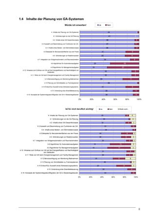 1.4 Inhalte der Planung von GA-Systemen
Würde ich erwarten!

Ja

Nein

1

44

4 Inhalte der Planung von GA-Systemen

0

41

4.1 Anforderungen an die GA-Planung
4.2 Inhalte eines GA-Gesamtkonzepts

38

3

4.3 Auswahl und Beschreibung von Funktionen der GA

37

3
3

36

4.4 Inhalte eines Bedien- und Störmeldekonzepts
4.5 Beispiele für Benutzeroberflächen aus der Praxis

31

9

4.6 Anforderungen an Reaktionszeiten

29

9
6

34

4.7 Integration von Anlagenautomation und Raumautomation

19

20

4.8 Algorithmen für Automationsaufgaben

21

18

4.9 Algorithmen für Managementaufgaben
4.10 Hinweise zum Einfluss von GA auf die Energieeffizienz und Nachhaltigkeit von
Gebäuden

5

35

5

35

4.11 Rolle von GA beim Energiemanagement und Facility-Management

11

29

4.12 Berücksichtigung von Monitoring-Maßnahmen

1

39

4.13 Planung von Schnittstellen zu Fremdsystemen

9

31

4.14 Entwurf/zur Auswahl eines Adressierungssystems
4.15 Einbindung einer Brandfallsteuerung

35

4

4.16 Konzepte der Systemintegration/Migration der GA in Bestandsgebäuden

36

4

0%

20%

40%

Ist für mich beruflich wichtig!

Ja

4 Inhalte der Planung von GA-Systemen

60%

80%

Nein

Weiß nicht...

4

1

35

4.2 Inhalte eines GA-Gesamtkonzepts

6

3

40

4.1 Anforderungen an die GA-Planung

100%

3

4

32

4.3 Auswahl und Beschreibung von Funktionen der GA

3 0

33

4.4 Inhalte eines Bedien- und Störmeldekonzepts

20

34

4.5 Beispiele für Benutzeroberflächen aus der Praxis

29

4.6 Anforderungen an Reaktionszeiten

26

4.7 Integration von Anlagenautomation und Raumautomation

3

13

3

13

16

4.10 Hinweise zum Einfluss von GA auf die Energieeffizienz und Nachhaltigkeit
von Gebäuden
4.11 Rolle von GA beim Energiemanagement und Facility-Management

8

9

1

36

4.14 Entwurf/zur Auswahl eines Adressierungssystems

5

29

4.16 Konzepte der Systemintegration/Migration der GA in Bestandsgebäuden

3

33
0%

20%

40%

3
3

10

25

4.15 Einbindung einer Brandfallsteuerung

2

4

30
25

4.13 Planung von Schnittstellen zu Fremdsystemen

1

5

31

4.12 Berücksichtigung von Monitoring-Maßnahmen

2

4

19

4.9 Algorithmen für Managementaufgaben

3

6
30

4.8 Algorithmen für Automationsaufgaben

2

8

60%

80%

100%

8

 
