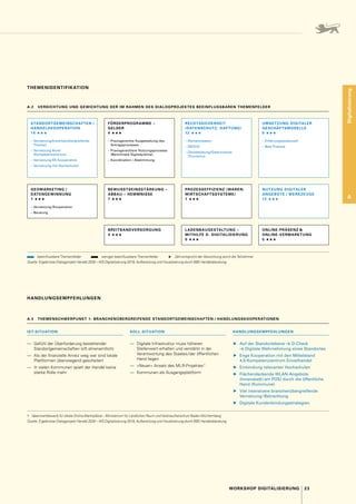 23
WORKSHOP DIGITALISIERUNG
Digitalisierung
A
THEMENIDENTIFIKATION
A.2 
VERDICHTUNG UND GEWICHTUNG DER IM RAHMEN DES DIALOGPROJEKTES BEEINFLUSSBAREN THEMENFELDER
STANDORTGEMEINSCHAFTEN /
HANDELSKOOPERATION
14 ⋆⋆⋆
– Vernetzung/branchenübergreifende
Themen
– 
Vernetzung Bund
(Kompetenzzentrum)
– 
Vernetzung EK-Kooperation
– 
Vernetzung mit Hochschulen
GEOMARKETING /
DATENGEWINNUNG
1 ⋆⋆⋆
– Vernetzung / Kooperation
– Beratung
FÖRDERPROGRAMME –
GELDER
4 ⋆⋆⋆
– 
Praxisgerechte Ausgestaltung des
Antragsprozesses
– 
Praxisgerechtere Nutzungsprozesse
(Benchmark Digitalprämie)
– Koordination / Abstimmung
BEWUSSTSEINSSTÄRKUNG –
ABBAU – HEMMNISSE
7 ⋆⋆⋆
BREITBANDVERSORGUNG
3 ⋆⋆⋆
RECHTSSICHERHEIT
(DATENSCHUTZ, HAFTUNG)
12 ⋆⋆⋆
– Abmahnwesen
– DSGVO
– Dienstleistung/Gastronomie
/Tourismus
PROZESSEFFIZIENZ (WAREN­
WIRTSCHAFTSSYSTEME)
1 ⋆⋆⋆
LADENBAUGESTALTUNG –
MIT­
HILFE D. DIGITALISIERUNG
0 ⋆⋆⋆
UMSETZUNG DIGITALER
GESCHÄFTSMODELLE
9 ⋆⋆⋆
– Erfahrungsaustausch
– 
Best Practice
NUTZUNG DIGITALER
ANGEBOTE / WERKZEUGE
12 ⋆⋆⋆
ONLINE-PRÄSENZ  
ONLINE-VERMARKTUNG
5 ⋆⋆⋆
 beeinflussbare Themenfelder     weniger beeinflussbare Themenfelder   ⋆  Zahl entspricht der Gewichtung durch die Teilnehmer
Quelle: Ergebnisse Dialogprojekt Handel 2030 – WS Digitalisierung 2018, Aufbereitung und Visualisierung durch BBE Handelsberatung
A.3  THEMENSCHWERPUNKT 1: BRANCHENÜBERGREIFENDE STANDORTGEMEINSCHAFTEN / HANDLUNGSKOOPERATIONEN
IST-SITUATION SOLL-SITUATION HANDLUNGSEMPFEHLUNGEN
—	 Gefühl der Überforderung bestehender
Standortgemeinschaften (oft ehrenamtlich)
—	 Als der finanzielle Anreiz weg war sind lokale
Plattformen überwiegend gescheitert
—	 In vielen Kommunen spielt der Handel keine
starke Rolle mehr
—	 Digitale Infrastruktur muss höheren
Stellenwert erhalten und verstärkt in der
Verantwortung des Staates / der öffentlichen
Hand liegen
—	 »Neuer« Ansatz des MLR-Projektes 1
—	 Kommunen als Ausgangsplattform
▶
▶ Auf der Standortebene → D-Check 
→ Digitale Wahrnehmung eines Standortes
▶
▶ Enge Kooperation mit den Mittelstand
4.0-Kompetenzzentrum Einzelhandel
▶
▶ Einbindung relevanter Hochschulen
▶
▶ Flächendeckende WLAN-Angebote
(Innenstadt / am POS) durch die öffentliche
Hand (Kommune)
▶
▶ Viel intensivere branchenübergreifende
Vernetzung / Betrachtung
▶
▶ Digitale Kundenbindungsstrategien
1	 Ideenwettbewerb für lokale Online-Marktplätze – Ministerium für Ländlichen Raum und Verbraucherschutz Baden-Württemberg
Quelle: Ergebnisse Dialogprojekt Handel 2030 – WS Digitalisierung 2018, Aufbereitung und Visualisierung durch BBE Handelsberatung
HANDLUNGSEMPFEHLUNGEN
 