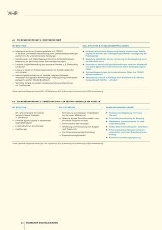 24 WORKSHOP DIGITALISIERUNG
A.5  THEMENSCHWERPUNKT 3: UMSETZUNG DIGITALER GESCHÄFTSMODELLE DER HÄNDLER
IST-SITUATION SOLL-SITUATION HANDLUNGSEMPFEHLUNGEN
—	 Oft nicht vorhandene formulierte / 
festgeschriebene Strategien 
→  Steuerung ?
—	 Fehlende digitale Aspekte in bestehenden
Geschäftsmodellen
—	 Einzelmaßnahmen ohne Konzept
—	 Insellösungen
—	 Formulierung von Strategien mit Zielbildern
und konkreten Maßnahmen
—	 Ableitung digitaler Geschäftsmodelle 
: intern
(Prozesse) und extern (Kunde)
—	 Kommunikation des Konzeptes
—	 Umsetzung und Priorisierung nach Budget / 
nach Ressourcen
—	 Ziel 
: Unternehmenserfolg (Controlling)
—	 Kooperationsmöglichkeiten ?
▶
▶ Professionelle Begleitung im Prozess
(Berater)
▶
▶ Finanzielle Unterstützung der Beratung
▶
▶ Wettbewerb 
: Innovationspreis für neue
Geschäftsmodelle
▶
▶ Aufbau Best Practice Beispiele / -Datenbank
▶
▶ Erfahrungsaustauschgruppen initiieren / 
unterstützen (auch über Branchengrenzen
hinweg)
▶
▶ Kümmerer / Umsetzungsbegleitung
Quelle: Ergebnisse Dialogprojekt Handel 2030 – WS Digitalisierung 2018, Aufbereitung und Visualisierung durch BBE Handelsberatung.
A.4  THEMENSCHWERPUNKT 2: RECHTSSICHERHEIT
IST-SITUATION SOLL-SITUATION  HANDLUNGSEMPFEHLUNGEN
—	 Allgemeine rechtliche Umsetzungsdefizite (v. 
a. DSGVO) 
→ fehlende unmittelbare Rechtsfindung nach Gesetzesverabschiedungen
als Hemmnis für unternehmerische Handlungen
—	 Abmahnwesen und –Berechtigung als Hemmnis (fehlende Streitwert­
begrenzung bei gleichzeitig hohen Streitwertfestsetzungen)
—	 Faktische Ungleichbehandlung des stationären Handels (z. B. Geoblocking,
Call Center)
—	 Länge und Dauer von Anpassungsprozessen bei Ausbildungsberufen
und –Inhalten
—	 Mehrstufige Wertschöpfung vs. Vertikale Integration (fehlende
­
verbindliche Anfrage beim Kartellamt bzgl. Preisregulierung / Informations-
austausch zwischen Händler  Lieferant)
—	 Rechtliche Vorteile von großen Handelsunternehmen / Unternehmen
mit Direktvertrieb
▶
▶ Konkrete definitorische Abgrenzung bislang unbestimmter Rechts­
begriffe im Rahmen der Gesetzgebungsverfahren → Steigerung der
Praktikabilität
▶
▶ Begleitung der Händler bei der Umsetzung der Gesetzgebung durch
die öffentliche Hand
▶
▶ Kontrolle auf faktische Ungleichbehandlungen zwischen Mittelstand
und global agierenden Unternehmen bei jedem Gesetzgebungsvor-
haben
▶
▶ Streitwertbegrenzungen bei minderschweren Fällen (bei DSGVO
Abmahnverfahren)
▶
▶ Verbindliche Auskunft auf Anfrage beim Kartellamt (z. B. Informa-
tionsaustausch Händler – Lieferant)
Quelle: Ergebnisse Dialogprojekt Handel 2030 – WS Digitalisierung 2018, Aufbereitung und Visualisierung durch BBE Handelsberatung
 
