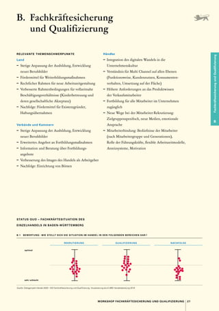 27
WORKSHOP FACHKRÄFTESICHERUNG UND QUALIFIZIERUNG
Fachkräftesicherung
und
Qualifizierung
B
B. Fachkräftesicherung
und ­Qualifizierung
RELEVANTE THEMENSCHWERPUNKTE
Land
–	 Stetige Anpassung der Ausbildung, Entwicklung
neuer Berufsbilder
–	 Fördermittel für Weiterbildungsmaßnahmen
–	 Rechtlicher Rahmen für neue Arbeitszeitgestaltung
–	 Verbesserte Rahmenbedingungen für vollzeitnahe
Beschäftigungsverhältnisse (Kinderbetreuung und
deren gesellschaftliche Akzeptanz)
–	 Nachfolge 
: Fördermittel für Existenzgründer,
­Haftungsübernahmen 
Verbände und Kammern
–	 Stetige Anpassung der Ausbildung, Entwicklung
neuer Berufsbilder
–	 Erweitertes Angebot an Fortbildungsmaßnahmen
–	 Information und Beratung über Fortbildungs­
angebote
–	 Verbesserung des Images des Handels als Arbeitgeber
–	 Nachfolge 
: Einrichtung von Börsen
Händler
–	 Integration des digitalen Wandels in die
­Unternehmenskultur
–	 Verständnis für Multi Channel auf allen Ebenen
(Funktionsweise, Kundennutzen, Konsumenten­
verhalten, Umsetzung auf der Fläche)
–	 Höhere Anforderungen an das Produktwissen
der Verkaufsmitarbeiter 
–	 Fortbildung für alle Mitarbeiter im Unternehmen
zugänglich
–	 Neue Wege bei der Mitarbeiter-Rekrutierung 
:
­
Zielgruppenspezifisch, neue Medien, emotionale
Ansprache
–	 Mitarbeiterbindung 
: Bedürfnisse der Mitarbeiter
(nach Mitarbeitergruppe und Generationen),
Rolle der Führungskräfte, flexible Arbeitszeitmodelle,
Anreizsysteme, Motivation
STATUS QUO – FACHKRÄFTESITUATION DES
­
EINZELHANDELS IN BADEN-WÜRTTEMBERG
B.1  BEWERTUNG : WIE STELLT SICH DIE SITUATION IM HANDEL IN DEN FOLGENDEN BEREICHEN DAR ?
optimal
sehr schlecht
REKRUTIERUNG QUALIFIZIERUNG NACHFOLGE
Quelle: Dialogprojekt Handel 2030 – WS Fachkräftesicherung und Qualifizierung, Visualisierung durch BBE Handelsberatung 2018
 