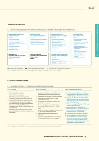 29
WORKSHOP FACHKRÄFTESICHERUNG UND QUALIFIZIERUNG
Fachkräftesicherung
und
Qualifizierung
B
THEMENIDENTIFIKATION
B.2 
VERDICHTUNG UND GEWICHTUNG DER IM RAHMEN DES DIALOGPROJEKTES BEEINFLUSSBAREN THEMENFELDER
KOMMUNIKATION HANDEL
(ÜBERGEORDNET)
23 ⋆⋆⋆
– Kommunikationskanal
– 
Verbesserung des Images des
Handels als Arbeitgeber
– 
Kommunikationsstrategie in beide
Richtungen
– 
Perspektiven aufzeigen
– 
Eltern gewinnen
– Best-Practices/ERFA
FÖRDERMITTEL
(NACHFOLGEREGELUNG) FÜR
EXISTENZGRÜNDER
1 ⋆⋆⋆
KOMMUNIKATION
AUF UNTERNEHMEREBENE
15 ⋆⋆⋆
– 
Mitarbeiterrekrutierung (neue Wege)
– Ausbildungsbotschafter
– 
Marketing neuer Ausbildungen
– 
Marketing mit Teilzeit-Chancen
EINRICHTUNG UND
VERMARKTUNG VON BÖRSEN
(NACHFOLGE)
0 ⋆⋆⋆
FÜHRUNGSKULTUR
UND PERSONALSTRATEGIE
25 ⋆⋆⋆
– 
Stellenwert Personalarbeit
– 
Bewusstsein für Personalarbeit
– Unternehmenskultur
– 
Kreativität der Händler fördern
– 
Integration des digitalen
Wandels in die Unternehmenskultur
(Multi-Channel)
MITARBEITERZUFRIEDENHEIT
UND MITARBEITERBINDUNG
17 ⋆⋆⋆
– Wertschätzung
– 
Mitarbeiterbindung (Bedürfnisse  
Anreize)
– 
Gestaltung von Arbeitsinhalten
QUALIFIKATION
UND FORTBILDUNG
8 ⋆⋆⋆
– 
Vernetzung/Potenziale nutzen
(auch kommunal)
– 
Kooperation bei der Fortbildung
– 
Zielgerichtete Fortbildung
für alle
– Mitarbeiterqualifizierung
(höhere Anforderungen an das
Produktwissen)
– Fördermittel
(Weiterbildungsmaßnahmen)
– Angebot  Beratung über
Forbildungsangebote/
Forbildungsmaßnahmen
– Zukünftige
Beschäftigungsstrukturen
 beeinflussbare Themenfelder     weniger beeinflussbare Themenfelder   ⋆  Zahl entspricht der Gewichtung durch die Teilnehmer
Quelle: Dialogprojekt Handel 2030 – WS Fachkräftesicherung und Qualifizierung, Visualisierung durch BBE Handelsberatung 2018
HANDLUNGSEMPFEHLUNGEN
B.3  THEMENSCHWERPUNKT 1: FÜHRUNGSKULTUR UND PERSONALSTRATEGIE
IST-SITUATION SOLL-SITUATION HANDLUNGSEMPFEHLUNGEN
—	 Mangelhafte Führungskultur
—	 Fehlende Personalstrategie
—	 Fehlendes, generationsübergreifendes
Verständnis (keine differenzierte Ansprache)
—	 Fehlendes Bewusstsein für junge Menschen
—	 Konfliktpotenzial aufgrund teilweise großer
Kluft zwischen den Startvoraussetzungen der
Bewerber (mitgebrachte Fähigkeiten,
Umgangsformen, Werte) und den Ansprüchen
der Berufswelt
—	 Fehlende Bereitschaft der Entscheidungsträ-
ger, sich auf die unterschiedlichen Bedürfnisse
einzulassen
—	 Anstreben und Praktizieren einer Führung
auf Augenhöhe (wertschätzende Führung)
—	 Transparenz der verfolgten Unternehmensziele
—	 Regelmäßige, transparente und offene
Mitarbeitergespräche
—	 Perspektiven für Mitarbeiter schaffen und
deutlich kommunizieren
—	 Verantwortungsbewusstsein füreinander
—	 Gestaltung des Arbeitsplatzes als »Lebens-
raum«
—	 Verstärkte Sensibilisierung der Führungskräfte
für die Bedürfnisse der Mitarbeiter
—	 Persönlichkeitsförderung (ganzheitlich,
individuell)
—	 Wahrnehmung des Mitarbeiters als Mensch
(unter Berücksichtigung des Privatlebens)
▶
▶ Ermittlung der Bedürfnisse aller Akteure
(Führungskräfte  Mitarbeiter) mithilfe
von Befragungen, Workshops, Interviews
▶
▶ Abgleich der Bedarfe der Unternehmen
und Arbeitnehmer am Arbeitsplatz unter
Berücksichtigung der finanziell tragbaren
Rahmenbedingungen
▶
▶ Zielvereinbarung im Dialog von Führungs-
kräften und Mitarbeitern
▶
▶ Davon abgeleitet 
: Erarbeitung von
Maßnahmenplänen mit Stufenmodellen
(kurz-, mittel- und langfristig) unter
Einbeziehung der Arbeitnehmer
▶
▶ Erfolgskontrolle 
: Evaluation, Reflexion
▶
▶ Herstellung einer hohen Identifikation
der Beschäftigten mit dem jeweiligen
Unternehmen, u. 
a. mithilfe der Wieder­
holung der angeführten Maßnahmen
(= Kreislauf) in regelmäßigen Abständen
und Schaffung von Perspektiven
Quelle: Dialogprojekt Handel 2030 - WS Fachkräftesicherung und Qualifizierung, Visualisierung durch BBE Handelsberatung 2018
 