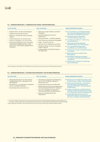 30 WORKSHOP FACHKRÄFTESICHERUNG UND QUALIFIZIERUNG
B.5  THEMENSCHWERPUNKT 3: MITARBEITERZUFRIEDENHEIT UND MITARBEITERBINDUNG
IST-SITUATION SOLL-SITUATION HANDLUNGSEMPFEHLUNGEN
—	 Mangelndes Bewußtsein für Personalarbeit
(untergeordnete Rolle, unabhängig von der
Betriebsgröße)
—	 Berufswahl (v. 
a. zum Verkäufer / zur Verkäuferin)
auch als »Verlegenheitslösung«
—	 Berufswahlprozess funktioniert nicht
—	 Wertschätzung gegenüber den Mitarbeitern,
auch in Form von Gehalt, angenehme
Pausenräume, etc. 1
—	 Angemessene Vergütung von Mehrarbeit
—	 Höhere Eigenverantwortung der Arbeitnehmer
(Ausübung eigengestalterischer Tätigkeiten)
—	 Durch den Arbeitgeber hervorgerufene
i­
ntrinsische Motivation des Arbeitnehmers
—	 Höhere Leistungsbereitschaft der
­Arbeitnehmer
▶
▶ Motivationsanreize (Betriebsausflüge / -feste,
Bereitstellung von eBikes und Sportstätten)
▶
▶ Schulung für Entscheider in wertschätzen-
der Personalführung (Wertschätzung
gegenüber Mitarbeiter = Motivationsanreiz
für Mitarbeiter)
▶
▶ Ausbau und Optimierung des Berufswahl-
prozesses / der Berufsorientierung (vor allem
auch zielgruppenorientiertere Ausgestaltung)
▶
▶ Regelmäßige Mitarbeitergespräche in
geschütztem Rahmen mit ausreichend Zeit
und ohne unmittelbar störende Einflüsse
1	Aus Sicht der Arbeitnehmervertreter kommt der Verbesserung der Einkommen der Einzelhandelsbeschäftigten eine zentrale Bedeutung zu.
Anzustreben sei daher die Erhöhung der Tarifbindungsquote durch die Erleichterung der Allgemeinverbindlichkeitserklärung der Tarifverträge.
Quelle: Dialogprojekt Handel 2030 – WS Fachkräftesicherung und Qualifizierung, Visualisierung durch BBE Handelsberatung 2018
B.4  THEMENSCHWERPUNKT 2: KOMMUNIKATION HANDEL (BRANCHENBEZOGEN)
IST-SITUATION SOLL-SITUATION HANDLUNGSEMPFEHLUNGEN
—	 Negatives Bild d. Handels (als Arbeitgeber)
—	 Vergleichsweise geringer Verdienst
—	 Begrenzte, unternehmensinterne Aufstiegs-
chancen
—	 Flexible Arbeitszeiten (an Wochenenden)
—	 Handel als Arbeitgeber nicht wahrnehmbar
—	 Viele einzelne Kampagnen durch unterschied-
liche Akteure (Verbände, Kammern, Unter­
nehmen) mit unterschiedlich angesprochenen
Zielgruppen
—	 Wahrnehmung des Handels als attraktiver
Arbeitgeber
—	 Individuell angepasste Anreize für
­Arbeitnehmer
—	 Feste Arbeitszeiten – individuell anpassbar
—	 Hohe Präsenz des Handels (als Arbeitgeber)
—	 Slogan 
: »Handel hat Zukunft«
—	 Mehrwert durch Vielfältigkeit des Handels
—	 Handel als 
: Berater, Kümmerer, Marktplatz,
sozialer Treffpunkt
—	 Imagekampagne unter Berücksichtigung
der Jugendkultur
▶
▶ Durch Aufzeigen von Erfolgsgeschichten
die Zustimmung / Begeisterung der Eltern
potenzieller Auszubildender gewinnen
▶
▶ Vergünstigungen für Mitarbeiter
(z. B. Boni, Auszeichnungen, etc.)
▶
▶ Vermarktung an Schulen – Gewinnung
von Schüler*innen
▶
▶ Zielgruppengerechtes Marketing
(Berücksichtigung aller Altersgruppen)
▶
▶ Für junge Bevölkerungsgruppen 
:
­
Social-Media (u. 
a. YouTube-Videos)
▶
▶ Vermittlung von Spaß und Glücksmomenten
in der Arbeit
▶
▶ Beauftragung einer professionellen
Werbeagentur
▶
▶ Nachhaltige / langjährige Kampagne
mit »Gesicht« unter Berücksichtigung der
Jugendkultur
▶
▶ Schaffung einer attraktiven Ausbildungs-­
App »Einzelhandel«
Quelle: Dialogprojekt Handel 2030 – WS Fachkräftesicherung und Qualifizierung, Visualisierung durch BBE Handelsberatung 2018
 