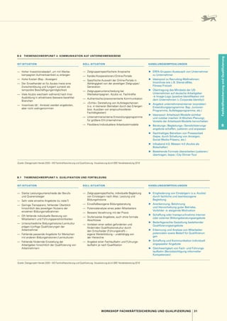 31
WORKSHOP FACHKRÄFTESICHERUNG UND QUALIFIZIERUNG
Fachkräftesicherung
und
Qualifizierung
B
B.6  THEMENSCHWERPUNKT 4: KOMMUNIKATION AUF UNTERNEHMENSEBENE
IST-SITUATION SOLL-SITUATION HANDLUNGSEMPFEHLUNGEN
—	 Hoher Investitionsbedarf, um mit Werbe­
kampagnen Aufmerksamkeit zu erlangen
—	 Hohe Kosten (Bsp.: Anzeigen)
—	 Der Einzelhandel ist für Azubis meist eine
Zwischenlösung und fungiert zumeist als
temporäre Beschäftigungsmöglichkeit
—	 Viele Azubis wechseln während / nach ihrer
Ausbildung in attraktivere (bessere bezahlte)
Branchen
—	 Incentives (dt.: Anreize) werden angeboten,
aber nicht wahrgenommen
—	 Zielgruppenspezifischere Ansprache
—	 Kanäle / Kooperationen / Online-Portale
—	 Spezifische Auswahl der Online-Portale in
Abhängigkeit von der jeweiligen Zielgruppe / 
Generation
—	 Zielgruppenunterscheidung bei
­
Werbekampagnen 
: Azubis vs. Fachkräfte
—	 Authentische / praxisorientierte Kommunikation
—	 »Echte« Darstellung von Aufstiegschancen
(v. 
a. in kleineren Betrieben durch das Erlangen
bzw. Ausüben von anspruchsvolleren
Fachtätigkeiten)
—	 Unternehmensinterne Entwicklungsprogramme
für größere EH-Unternehmen
—	 Flexiblere / individuellere Arbeitszeitmodelle
▶
▶ ERFA-Gruppen / Austausch von Unternehmer
zu Unternehmer
▶
▶ Ideenpool zu Recruiting-Maßnahmen 
:
Incentives wie z. B. Dienst-eBike,
Fitness / Freizeit
▶
▶ Übertragung des Mindsets der US-­
Unternehmen auf deutsche Arbeitgeber 
→ Image-Logo (positive Identifikation mit
dem Unternehmen (= Corporate Identity))
▶
▶ Angebot unternehmensinterner (erprobter)
Entwicklungsprogramme 
: Bsp. Junioren-­
Programme, Aufstiegsprogramme, etc.)
▶
▶ Ideenpool 
: Arbeitszeit-Modelle sichtbar
und nutzbar machen (4-Wochen-Planung),
Vor­
teile der Arbeitszeit-Modelle hervorheben
▶
▶ Beratungs- / Begleitungs- / Sensibilisierungs-
angebote schaffen, justieren und anpassen
▶
▶ Nachhaltiges Betreiben von Pressearbeit
(bspw. durch Schaltung von Anzeigen,
Social-Media-Präsenz, etc.)
▶
▶ Infoabend 4.0, Messen 4.0 (Azubis als
Botschafter)
▶
▶ Bestehende Formate überarbeiten / justieren / 
übertragen, bspw.: City-Dinner-Tour
Quelle: Dialogprojekt Handel 2030 – WS Fachkräftesicherung und Qualifizierung, Visualisierung durch BBE Handelsberatung 2018
B.7  THEMENSCHWERPUNKT 5: QUALIFIKATION UND FORTBILDUNG
IST-SITUATION SOLL-SITUATION HANDLUNGSEMPFEHLUNGEN
—	 Starke Leistungsunterschiede der Berufs-
und Quereinsteiger
—	 Sehr viele einzelne Angebote (zu viele 
?)
—	 Geringe Transparenz, fehlender Überblick
hinsichtlich des jeweiligen Nutzens der
einzelnen Bildungsmaßnahmen
—	 Oft fehlende individuelle Beratung von
Mitarbeitern und Führungspersönlichkeiten
—	 Unterschiedliche Bildungshistorie / Lernkultur
prägen künftige Qualifizierungen der
Arbeitnehmer
—	 Fehlende passende Angebote für Menschen
mit anderen Bildungshistorien / Lernkulturen
—	 Fehlende fördernde Einstellung der
Arbeitgeber hinsichtlich der Qualifizierung von
Arbeitnehmern
—	 Zielgruppenspezifische, individuelle Begleitung
von Einsteigern nach Alter, Leistung und
Bildungshistorie
—	 Einzelfallbezogene Bildungsberatung
—	 Potenzialanalyse eines jeden Mitarbeiters
—	 Bessere Verzahnung mit der Praxis
—	 Stufenweise Angebote, auch ohne formale
Abschlüsse
—	 Vorleben einer selbst geforderten und
fördernden Qualifikationskultur durch
den Entscheider (Führungskraft) –
eigene Weiterbildung – unabhängig von
der Hierarchie
—	 Angebot einer Fachlaufbahn und Führungs­
laufbahn je nach Qualifikation
▶
▶ Eingliederung von Einsteigern (v. 
a. Azubis)
durch fachliche und teambezogene
Begleitung
▶
▶ Anerkennung, Belohnung
und Hervorhebung guter Betriebe,
Vorbilder → steigende Motivation
▶
▶ Schaffung oder Inanspruchnahme interner
oder externer Bildungsberatungsangebote
▶
▶ Bedarfsgerechte Gestaltung bestehender
Qualifizierungsangebote
▶
▶ Erkennung und Analyse von Mitarbeiter-
potenzialen sowie Bedarf für Qualifizierun-
gen
▶
▶ Schaffung und Kommunikation individuell
angepasster Angebote
▶
▶ Gleichwertigkeit von Fach- und Führungs-
laufbahn (Berücksichtigung informeller
Kompetenzen)
Quelle: Dialogprojekt Handel 2030 – WS Fachkräftesicherung und Qualifizierung, Visualisierung durch BBE Handelsberatung 2018
 