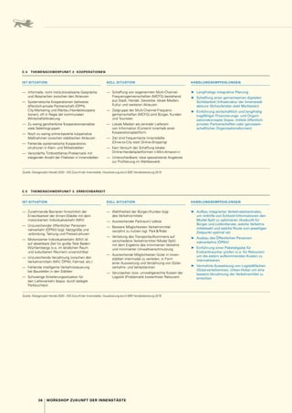 36 WORKSHOP ZUKUNFT DER INNENSTÄDTE
C.5  THEMENSCHWERPUNKT 3: ERREICHBARKEIT
IST-SITUATION SOLL-SITUATION HANDLUNGSEMPFEHLUNGEN
—	 Zunehmende Barrieren hinsichtlich der
Erreichbarkeit der (Innen-)Städte mit dem
motorisierten Individualverkehr (MIV)
—	 Unzureichender öffentlicher Personen­
nahverkehr (ÖPNV) bzgl. Netzgröße und
-anbindung, Taktung und Preisstrukturen
—	 Motorisierter Individualverkehr (MIV) ist
auf absehbare Zeit für große Teile Baden-­
Württembergs (v. 
a. im ländlichen Raum
und suburbanen Räumen) unverzichtbar
—	 Unzureichende Verzahnung zwischen den
Verkehrsmitteln (MIV, ÖPNV, Fahrrad, etc.)
—	 Fehlende intelligente Verkehrssteuerung
bei Baustellen in den Städten
—	 Schwierige Anlieferungssituation für
den Lieferverkehr (bspw. durch belegte
Parkbuchten)
—	 Wahlfreiheit der Bürger / Kunden bzgl.
des Verkehrsmittels
—	 Ausreichender Parkraum / -plätze
—	 Bessere Möglichkeiten Verkehrsmittel
verzahnt zu nutzen (vgl. Park  Ride)
—	 Verteilung des Transportaufkommens auf
verschiedene Verkehrsmittel (Modal Split)
mit dem Ergebnis des minimierten Verkehrs
und minimierter Umweltverschmutzung
—	 Ausreichende Möglichkeiten Güter in Innen-
städten intermodal zu verteilen, in Form 
einer Ausweitung und Verzahnung von Güter-
verkehrs- und Verteilzentren
—	 Verursacher- bzw. umweltgerechte Kosten der
Logistik (Problematik kostenfreier Retouren)
▶
▶ Aufbau integrierter Verkehrsleitzentralen,
um mithilfe von Echtzeit-Informationen den
Modal-Split zu optimieren (Auskunft für
Bürger und Lieferdienste, welche Verkehrs-
mittelwahl und welche Route zum jeweiligen
Zeitpunkt optimal ist)
▶
▶ Ausbau des Öffentlichen Personen­
nahverkehrs (ÖPNV)
▶
▶ Einführung einer Paketabgabe für
Endver­
braucher prüfen (v. 
a. für Retouren)
um die extern aufkommenden Kosten zu
internalisieren
▶
▶ Vermehrte Ausweisung von Logistikflächen
(Güterverteilzentren, Urban-Hubs) um eine
bessere Verzahnung der Verkehrsmittel zu
erreichen
Quelle: Dialogprojekt Handel 2030 – WS Zukunft der Innenstädte, Visualisierung durch BBE Handelsberatung 2018
C.4  THEMENSCHWERPUNKT 2: KOOPERATIONEN
IST-SITUATION SOLL-SITUATION HANDLUNGSEMPFEHLUNGEN
—	 Informelle, nicht institutionalisierte Gespräche
und Absprachen zwischen den Akteuren
—	 Systematische Kooperationen (teilweise
öffentlich-private Partnerschaft (ÖPP)),
City-Marketing und Werbe- / Handelskoopera-
tionen), oft in Regie der kommunalen
Wirtschaftsförderung
—	 Zu wenig ganzheitliche Kooperationsansätze 
viele Selektivgruppen
—	 Noch zu wenig online-basierte kooperative
Maßnahmen zwischen städtischen Akteuren
—	 Fehlende systematische Kooperations­
strukturen in Klein- und Mittelstädten
—	 Verschärfte Trittbrettfahrer-Problematik mit
steigender Anzahl der Filialisten in Innenstädten
—	 Schaffung von sogenannten Multi-Channel-­
Frequenzgemeinschaften (MCFG) bestehend
aus Stadt, Handel, Gewerbe, lokale Medien,
Kultur und weiteren Akteuren
—	 Zielgruppe der Multi-Channel-Frequenz­
gemeinschaften (MCFG) sind Bürger, Kunden
und Touristen
—	 Lokale Medien als zentraler Lieferant
von Information (Content) innerhalb einer
Kooperationsplattform
—	 Ziel sind frequentierte Innenstädte
(­
Drive-to-City statt Online-Shopping)
—	 Kein Versuch der Schaffung lokaler
­Online-Handelsplattformen (»Mini-Amazon«)
—	 Unterscheidbare, lokal spezialisierte Angebote
zur Profilierung im Wettbewerb
▶
▶ Langfristige integrative Planung
▶
▶ Schaffung einer gemeinsamen digitalen
Sichtbarkeit / Infrastruktur der Innenstadt-
akteure (Schaufenster statt Marktplatz)
▶
▶ Einführung wirtschaftlich und langfristig
tragfähiger Finanzierungs- und Organi­
sationskonzepte (bspw. mittels öffentlich-­
privater Partnerschaften oder genossen-
schaftlicher Organisationsformen)
Quelle: Dialogprojekt Handel 2030 – WS Zukunft der Innenstädte, Visualisierung durch BBE Handelsberatung 2018
 