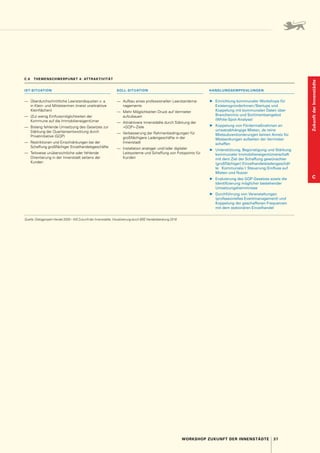 37
WORKSHOP ZUKUNFT DER INNENSTÄDTE
Zukunft
der
Innenstädte
C
C.6  THEMENSCHWERPUNKT 4: ATTRAKTIVITÄT
IST-SITUATION SOLL-SITUATION HANDLUNGSEMPFEHLUNGEN
—	 Überdurchschnittliche Leerstandsquoten v. a.
in Klein- und Mittelzentren (meist unattraktive
Kleinflächen)
—	 (Zu) wenig Einflussmöglichkeiten der
Kommune auf die Immobilieneigentümer
—	 Bislang fehlende Umsetzung des Gesetzes zur
Stärkung der Quartiersentwicklung durch
Privatinitiative (GQP)
—	 Restriktionen und Einschränkungen bei der
Schaffung großflächiger Einzelhandelsgeschäfte
—	 Teilweise unübersichtliche oder fehlende
Orientierung in der Innenstadt seitens der
Kunden
—	 Aufbau eines professionellen Leerstandsma-
nagements
—	 Mehr Möglichkeiten Druck auf Vermieter
aufzubauen
—	 Attraktivere Innenstädte durch Stärkung der
»GQP«-Ziele
—	 Verbesserung der Rahmenbedingungen für
großflächigere Ladengeschäfte in der
Innenstadt
—	 Installation analoger und / oder digitaler
Leitsysteme und Schaffung von Fotopoints für
Kunden
▶
▶ Einrichtung kommunaler Workshops für
ExistenzgründerInnen / Startups und
Koppelung mit kommunalen Daten über
Branchenmix und Sortimentsangebot
(White-Spot-Analyse)
▶
▶ Koppelung von Fördermaßnahmen an
umsatzabhängige Mieten, da reine
Mietsubventionierungen keinen Anreiz für
Mietsenkungen aufseiten der Vermieter
schaffen
▶
▶ Unterstützung, Begünstigung und Stärkung
kommunaler Immobilieneigentümerschaft
mit dem Ziel der Schaffung gewünschter
(großflächiger) Einzelhandelsladengeschäf-
te  Kommunale / r Steuerung / Einfluss auf
Mieten und Nutzer
▶
▶ Evaluierung des GQP-Gesetzes sowie die
Identifizierung möglicher bestehender
Umsetzungshemmnisse
▶
▶ Durchführung von Veranstaltungen
(professionelles Eventmanagement) und
Koppelung der geschaffenen Frequenzen
mit dem stationären Einzelhandel
Quelle: Dialogprojekt Handel 2030 – WS Zukunft der Innenstädte, Visualisierung durch BBE Handelsberatung 2018
 