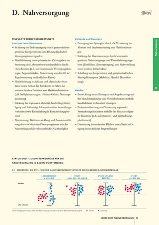 39
WORKSHOP NAHVERSORGUNG
Nahversorgung
D
D. Nahversorgung
RELEVANTE THEMENSCHWERPUNKTE
Land und /oder Kommunen
–	 Sicherung der Nahversorgung durch gemeindeüber-
greifende Kooperationen und Bildung ländlicher
Versorgungsknotenpunkte
–	 Flexibilisierung landesplanerischer Zielvorgaben zur
Steuerung des Lebensmitteleinzelhandels in ländli-
chen Räumen (z.B. interkommunale Versorgungskon-
zepte, Regionalmärkte, Abweichung von der 800 m²
Regelvermutung im ländlichen Raum)
–	 Flexibilisierung rechtlicher und planerischer Stan-
dards sowie Abbau der Bürokratie in Fällen der
unzureichenden Funktion von Marktmechanismen
(z.B. Stellplatzsatzungen, Urbanes Gebiet, Nutzungs-
mischung)
–	 Stärkung der regionalen Identität durch Bürgerbetei-
ligung und frühzeitige Information über Ansiedlungs-
vorhaben sowie Einbeziehung in Entscheidungspro-
zesse
–	 Abstimmung, Weiterentwicklung und Zusammenfüh-
rung der verschiedenen Förderprogramme mit der
Ausrichtung auf die wirtschaftliche Nachhaltigkeit
Verbände und Kammern
–	 Erzeugung von Synergien durch die Vernetzung der
Akteure und Implementierung von Plattformlösun-
gen
–	 Stärkung der Daseinsvorsorge durch kooperativ
gestützte Nahversorgungs- und Dienstleistungsange-
bote (Dorfläden, Ärzteversorgung) und Sicherstellung
einer intakten Infrastruktur
–	 Schaffung von kooperativen und gemeinschaftlichen
Sharing-Konzepten (Mobilität, Handel, Dienstleis-
tung)
Händler
–	 Entwicklung neuer Konzepte und Angebot zeitgemä-
ßer Handelsstrukturen und Vertriebsformate mithilfe
handhabbarer technischer Lösungen
–	 Professionalisierung und Vernetzung regionaler
Vermarktungsinitiativen mithilfe des Einsatzes digita-
ler Bausteine (z.B. Informations- und Vermarktungs-
plattformen)
–	 Umnutzung leerstehender Flächen unter Berücksich-
tigung baurechtlicher Fragestellungen
STATUS QUO – ZUKUNFTSPROGNOSE FÜR DIE
­
NAHVERSORGUNG IN BADEN-WÜRTTEMBERG:
D.1  BEWERTUNG : WIE STELLT SICH DIE NAHVERSORGUNGSSITUATION IN DEN FOLGENDEN RAUMEINHEITEN DAR ?
Quelle: Dialogprojekt Handel 2030 – WS Nahversorgung, Visualisierung durch BBE Handelsberatung 2018     aktuell     zukünftig
optimal
sehr schlecht
LANDGEMEINDE
 5.000 EW
STADT
5.000 EW – 50.000 EW
STATD-UMLAND-
BEREICH
STADT
 50.000 EW
 