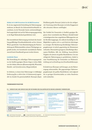 41
WORKSHOP NAHVERSORGUNG
Nahversorgung
D
Städte mit 5.000 Einwohner bis 50.000 Einwohner 
Es ist eine stagnierende Entwicklung der Nahversorgungs-
strukturen im Bereich des Lebensmitteleinzelhandels an-
zunehmen, da die Potenziale bereits sortimentsübergrei-
fend ausgeschöpft sind und die Nahversorgung gegenwärtig
in der Regel flächendeckend gewährleistet wird.
Die innerstädtische Nahversorgung wird durch die Ansied-
lung großflächiger Einzelhandelsbetriebe auf der »Grünen
Wiese« geschwächt. Unter Berücksichtigung der Nachver-
dichtung mit Wohnimmobilien müssen Überlegungen an-
gestellt werden, wie leerstehende innerstädtische Flächen
sinnvoll durch Einzelhandel genutzt werden können.
Ländlicher Raum 
Die Entwicklung der zukünftigen Nahversorgungsstruk-
tur der ländlich geprägten Räume hängt in hohen Maße
von den lokalen Akteuren (Kommunalpolitik, Wirtschaft,
Handels- und Gewerbevereine, Bürgerschaft) ab.
In Gebieten, in denen kein Nahversorger in fußläufiger
Entfernung (bis ca. 800 m bzw. 10 Gehminuten) angesie-
delt ist, besteht für gemeinschaftliche Konzepte (bspw.
Dorfläden) großes Potenzial. Jedoch ist für die erfolgrei-
che Umsetzung solcher Konzepte ein hohes Engagement
aller relevanten Akteure unabdingbar.
Der Großteil der Gemeinden in ländlich geprägten Re-
gionen dient vornehmlich dem Wohnen. Deshalb bedarf
es bedarfsgerechter bzw. ausgedehnter Öffnungszeiten um
der Bevölkerungsgruppe, die außeorts beschäftigt ist, die
Möglichkeit zu geben, sich v. a. nach Ende des Arbeitstages
zu versorgen. Die Realisierung kleinflächiger Nahversor-
gungskonzepte ist jedoch gegenwärtig mit Hemmnissen
verbunden. Ehren­
amtlich getragenen, kleinflächigen Kon-
zepten 
/ 
Dorfläden fällt die Erfüllung baurechtlicher
­
Vorgaben oft schwerer als großen Handelsketten. Um eine
erfolgreiche Nahversorgung zu gewährleisten, bedarf es
einer Sensibilisierung der Gemeinden zur Flächenent-
wicklung und zur Erstellung eines Einzelhandelskonzepts.
Es bedarf neuer Konzepte und Lösungen, um die Nahver-
sorgung sicherzustellen. Die gegenwärtigen Nahversor-
gungskonzepte der großen Handelsketten sind aufgrund
der zu geringen Einwohnerzahlen an vielen Standorten
nicht realisierbar.
D.2 
VERDICHTUNG UND GEWICHTUNG DER IM RAHMEN DES DIALOGPROJEKTES BEEINFLUSSBAREN THEMENFELDER
FÖRDERPROGRAMME
11 ⋆⋆⋆
– Abstimmung, Zusammenführung
(bestehender) Förderprogramme
– 
Schaffung finanzieller Rahmen-
bedingung (bspw. durch L-Bank)
– Kommunale/
regionale Gewerbeförderung
BÜRGERBETEILIGUNG 
EINBEZIEHUNG
IN ENTSCHEIDUNGSPROZESSE
2 ⋆⋆⋆
ENTWICKLUNG NEUER HANDELS-/
VERTRIEBSKONZEPTE
9 ⋆⋆⋆
– 
Kooperativ gestützte
Nahversorgungs-/Dienstleistungs-
angebote
GEMEINDEÜBERGREIFENDE
KOOPERATIONEN
13 ⋆⋆⋆
– 
Bildung ländlicher
Versorgungskontenpunkte
– 
Vernetzung regionaler Vermarktungs-
initiativen (Informations-/Marketing-
plattformen)
– 
Vernetzung der Akteure
und Implementierung von Plattform-
lösungen
– Kooperative/gemeinschaftliche
Sharing-Konzepte
BETRIEBS- UND
STANDORTQUALITÄT
3 ⋆⋆⋆
– 
Mikro- und Makrostandort
(Markt-/Strukturdaten und
Standortfaktoren)
– 
Verfügbarkeit und Qualifikation
der Mitarbeiter
– 
Sortimentstiefe und
Sortimentsbreite
– 
Schaffung und Einhaltung
von Mindeststandards
(standort- und immobilienbezogen)
 beeinflussbare Themenfelder     weniger beeinflussbare Themenfelder   ⋆  Zahl entspricht der Gewichtung durch die Teilnehmer
Quelle: Dialogprojekt Handel 2030 – WS Nahversorgung, Visualisierung durch BBE Handelsberatung 2018
THEMENIDENTIFIKATION
ZUKUNFT DORFMITTE
0 ⋆⋆⋆
 
