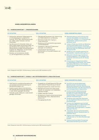 42 WORKSHOP NAHVERSORGUNG
HANDLUNGSEMPFEHLUNGEN
D.4  THEMENSCHWERPUNKT 2: HANDELS- UND VERTRIEBSKONZEPTE (LÄNDLICHER RAUM)
IST-SITUATION SOLL-SITUATION HANDLUNGSEMPFEHLUNGEN
—	 Hohe Dynamik innerhalb der Betriebsformen
und -konzepte (vermehrte Umsetzung von
Kleinflächenkonzepten, etc.)
—	 Ausdünnung der Lebensmittelmärkte bzw.
teils fehlende Nahversorgungsmöglichkeiten
in vielen ländlich geprägten Gemeinden
—	 Fehlender sozialer Treffpunkt in vielen ländlich
geprägten Gemeinden
—	 Ausgedehnte und bedarfsgerechte Öffnungs-
zeiten (stärkere Frequentierung am Abend)
—	 Zielgruppenspezifisches, breites Sortiment
—	 Marktgerechte Preise durch feste Koope­
rationen mit Lieferanten (z. B. Großhändler / 
regionale Erzeuger)
—	 Angebot regionaler Produkte
—	 Bündelung von Handel und serviceorientierten
Dienstleistungen (Post-, Wäscheannahme­
service, etc.)
—	 Freizugängliches W-LAN
▶
▶ Durchführung standortabhängiger
Bedarfsanalysen (Umsatzprognose,
Marktpotenzialberechnung, Identifizierung
fehlender Branchen unter Berücksichtigung
sortimentsspezifischer Absatzzahlen)
▶
▶ Kundenorientierte Nahversorgungs­
konzepte durch die Einbindung der
Bevölkerung mittels Umfragen, Bürger­
versammlungen, ehrenamtlich durch­
geführter Veranstaltungen)
▶
▶ Schaffung eines regionalen Netzwerks
für das angebotene Warensortiment und
Dienstleistungen
▶
▶ Forcieren der Digitalisierung innerhalb
des Ladengeschäfts (v. 
a. flächendeckende
Ermöglichung der Verwendung von
elektronischen Zahlungsmitteln) in ländlich
geprägten Räumen
▶
▶ »Cash-Back«-Service als Kompensation
wegfallender Banken / Geldautomaten im
ländlichen Raum
▶
▶ Angebot eines logistisch sinnvollen
Liefer­
services v. 
a. für ältere Bevölkerungs-
gruppen
▶
▶ Direktvermarktung lokaler Erzeugnisse
(Bewusstseinsschärfung der Kunden)
Quelle: Dialogprojekt Handel 2030 – WS Nahversorgung, Visualisierung durch BBE Handelsberatung 2018
D.3  THEMENSCHWERPUNKT 1: FÖRDERPROGRAMME
IST-SITUATION SOLL-SITUATION HANDLUNGSEMPFEHLUNGEN
—	 Vorherrschen zahlreicher Förderprogramme
(z. B. Bundesprogramm Ländliche Ent­
wicklung – BULE oder »Startfinanzierung 80«
der L-Bank), jedoch fehlende »zentrale
Anlaufstelle«
—	 Das Ministerium für Wirtschaft, Arbeit und
Wohnungsbau Baden-Württemberg (WM) und
das Ministerium für Ländlichen Raum und
Verbraucherschutz Baden-Württemberg (MLR)
fungieren als »Wegweiser« für Kommunen,
Verbände und private Initiativen
—	 Bestehen von bürokratischen Hürden
(u. 
a. bei Antragsverfahren und Fristen)
—	 Überregionale Koordination bzw. Abstimmung
von Fördermaßnahmen und Beratung
—	 Minimierte Hürden beim Zugang zu
Fördermaßnahmen
—	 Bündelung und Zusammenführung einzelner
»Fördertatbestände«
—	 Transparenz in Bezug auf Fördervoraus­
setzungen und -konditionen
—	 Unbürokratische Vermittlung von
­
Sachverstand v. 
a. für private Initiativen und
Kommunen
▶
▶ Ressortbündelung und Errichtung einer
zentralen Anlaufstelle (zentrale Internet­
präsenz inkl. Leitfaden u. 
a. zu Finanzierungs-
möglichkeiten, welche kontinuierlich
aktualisiert wird)
▶
▶ (Initiativ-)Förderung mithilfe von Marketing-
und Vermarktungskonzepten (Errichtung
eines Nahversorgungstages mit Bündelung
des Know-hows von öffentlicher Hand und
Privatwirtschaft)
▶
▶ Schaffung einer Ansiedlungsprämie für
­
Einzelhändler (»Startfinanzierung Plus +«)
▶
▶ Reduzierte Anforderungen für kleinere
Förderantragsteller (z. B. Dorfläden) bzw.
beratende Unterstützung bei der Antrag-
stellung
▶
▶ Einbindung von Integrationsmodellen
(v. 
a. Beschäftigung behinderter oder schwer-
behinderter Menschen) in die Handels-
und Vertriebskonzepte (Nutzung bestehender
Förderungen)
Quelle: Dialogprojekt Handel 2030 – WS Nahversorgung, Visualisierung durch BBE Handelsberatung 2018
 
