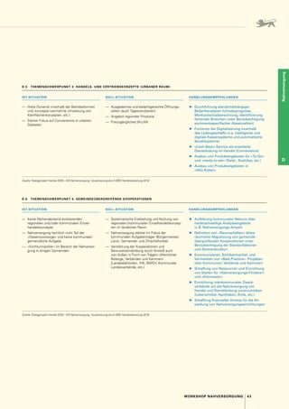 43
WORKSHOP NAHVERSORGUNG
Nahversorgung
D
D.5  THEMENSCHWERPUNKT 3: HANDELS- UND VERTRIEBSKONZEPTE (URBANER RAUM)
IST-SITUATION SOLL-SITUATION HANDLUNGSEMPFEHLUNGEN
—	 Hohe Dynamik innerhalb der Betriebsformen
und -konzepte (vermehrte Umsetzung von
Kleinflächenkonzepten, etc.)
—	 Starker Fokus auf Convenience in urbanen
Gebieten
—	 Ausgedehnte und bedarfsgerechte Öffnungs-
zeiten (auch Tagesrandzeiten)
—	 Angebot regionaler Produkte
—	 Freizugängliches W-LAN
▶
▶ Durchführung standortabhängiger
Bedarfsanalysen (Umsatzprognose,
Marktpotenzialberechnung, Identifizierung
fehlender Branchen unter Berücksichtigung
sortimentsspezifischer Absatzzahlen)
▶
▶ Forcieren der Digitalisierung innerhalb
des Ladengeschäfts (v. 
a. intelligente und
digitale Kassensysteme und automatische
Bezahlsysteme)
▶
▶ »Cash-Back«-Service als erweiterte
Dienstleistung im Handel (Convenience)
▶
▶ Ausbau von Produktangeboten für »To-Go«
und »ready-to-eat« (Salat-, Sushibar, etc.)
▶
▶ Ausbau von Produktangeboten in
»­Abo-Kisten«
Quelle: Dialogprojekt Handel 2030 – WS Nahversorgung, Visualisierung durch BBE Handelsberatung 2018
D.6  THEMENSCHWERPUNKT 4: GEMEINDEÜBERGREIFENDE KOOPERATIONEN
IST-SITUATION SOLL-SITUATION HANDLUNGSEMPFEHLUNGEN
—	 Keine flächendeckend existierenden
regionalen und / oder kommunalen Einzel­
handelskonzepte
—	 Nahversorgung rechtlich nicht Teil der
»Daseinsvorsorge« und keine kommunale / 
gemeindliche Aufgabe
—	 »Kirchturmpolitik« im Bereich der Nahversor-
gung in einigen Gemeinden
—	 Systematische Erarbeitung und Nutzung von
regionalen / kommunalen Einzelhandelskonzep-
ten im ländlichen Raum
—	 Nahversorgung stärker im Fokus der
kommunalen Aufgabenträger (Bürgermeister,
Land-, Gemeinde- und Ortschaftsräte)
—	 Verstärkung der Kooperationen und
Bewusstseinsbildung durch Anstoß auch
von Außen in Form von Trägern öffentlicher
Belange, Verbänden und Kammern
(­
Landesbehörden, IHK, BWGV, Kommunale
Landesverbände, etc.)
▶
▶ Aufklärung kommunaler Akteure über
niederschwellige Analyseangebote
(z. B.  Nahversorgungs-Ampel)
▶
▶ Definition von »Raumschaften« (klare
räumliche Abgrenzung von gemeinde­
übergreifenden Kooperationen unter
Berücksichtigung der Standortfaktoren
und Zentrenstruktur)
▶
▶ Kommunizieren, Sichtbarmachen und
Vermarkten von »Best-Practice«- Projekten
über Kommunen, Verbände und Kammern
▶
▶ Schaffung von Ressourcen und Einrichtung
von Stellen für »Nahversorgungs-Förderer«
und »Kümmerer«
▶
▶ Einrichtung interkommunaler Zweck­
verbände um die Nahversorgung mit
Handel und Dienstleistung voranzutreiben
(Lebensmittel, Apotheken, Ärzte, etc.)
▶
▶ Schaffung finanzieller Anreize für die An­
siedlung von Nahversorgungseinrichtungen
Quelle: Dialogprojekt Handel 2030 – WS Nahversorgung, Visualisierung durch BBE Handelsberatung 2018
 