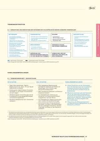 47
WORKSHOP RECHTLICHE RAHMENBEDINGUNGEN
Rechtliche
Rahmenbedingungen
E
THEMENIDENTIFIKATION
E.2 
VERDICHTUNG UND GEWICHTUNG DER IM RAHMEN DES DIALOGPROJEKTES BEEINFLUSSBAREN THEMENFELDER
WETTBEWERB
– Vertriebswegunabhängige
Preisgestaltung der Produkte durch
die Hersteller
– 
Überprüfung von Informations-
pflichten auf ihre Praxistauglichkeit
– 
Rechtssicherheit für vertikale
Bindungen der Lieferkette
durch Aufklärung (nicht) zulässiger
Handlungen im Vorhinein
– Abmahnwesen
– 
Anpassung der Missbrauchs- und
Fusionskontrolle (Datenhoheit/-zugang)
– 
Einheitliche Rechtslage
für verschiedene Einkaufskanäle
– Ladenöffnungszeiten/
Verkaufsoffener Sonntag
LADENDIEBSTAHL
– 
Erleichterung für Videoüberwachung
– 
Erleichterung bei Datenspeicherung
(insb. bzgl. der
Verlängerung von Speicherfristen)
ERREICHBARKEIT
– Innenstadterreichbarkeit
– 
Masterpläne für Logistikkonzepte
ANPASSUNG DES
PRODUKTSICHERHEITSRECHTS
(V.A. BEI ONLINE-PLATTFORMEN
STEUERN
– Gewerbesteuer
(Bemessungsgrundlage)
– 
Besteuerung Kurier-Express-
Dienstleister (KEP)
VEREINHEITLICHUNG
VON SCHWELLENWERTEN
VERMEIDUNG UND ENT-
SORGUNG VON ABFÄLLEN
(MÜLLTRENNUNG)
BESCHÄFTIGUNG
– 
Flexibilisierung des Arbeitszeit-
gesetzes
– 
Rahmenbedingungen für vollzeit-
nahe Beschäftigungsverhältnisse
– 
Neue Arbeitszeitgestaltung
– Mindestlohn/Meldepflicht
– Bildungszeitgesetz
Baden-Württemberg (BzG BW)
 beeinflussbare Themenfelder      weniger beeinflussbare Themenfelder
Quelle: Dialogprojekt Handel 2030 - WS Rechtliche Rahmenbedingungen, Visualisierung durch BBE Handelsberatung 2018
E.3  THEMENSCHWERPUNKT 1: BESCHÄFTIGUNG
IST-SITUATION SOLL-SITUATION HANDLUNGSEMPFEHLUNGEN
—	 Regel- / Maximalarbeitszeit : Tägliche
Begrenzung auf max. 8 bzw. 10 h / pro Tag der
Arbeitnehmer (§ 3 ArbZG)
—	 Einhaltung der vorgeschriebenen Ruhezeiten
(§ 5 ArbZG), v. 
a. bei langen Einkaufsnächten,
oft nicht möglich
—	 Mindestlohngesetz 
: Einschränkungen bei der
Einsetzbarkeit von geringfügig Beschäftigten
und Aufzeichnungspflichten
—	 Monatliche Meldepflichten beim Statistischen
Landesamt
—	 Keine tagesgenaue Begrenzung der
werktäglichen Arbeitszeit (§ 3 ArbZG) und
­
Pausenregeln (§§ 3, 4 ArbZG); ergo 
:
Wochenhöchstarbeitszeiten 1
—	 Mehr Flexibilität bei Arbeitszeit und Arbeitsort
(modernes Arbeiten) 1
—	 Aus Arbeitgebersicht 
: Zulassung von
Ausnahmen und Streichung der Aufzeich-
nungspflichten nach dem MiLoG
—	 Aus Arbeitgebersicht: Begrenzung / Kompen-
sation weiterer Mindestlohnerhöhungen 
—	 Anonymisierte Übermittlung betrieblicher
Kennzahlen und Daten zu den Beschäftigten
über die zuständigen Finanzämter, Versiche-
rungsträger und Kassen an das Statistische
Landesamt
▶
▶ Höhere Flexibilisierung der Arbeitszeiten 1
durch die Orientierung an der europäischen
Arbeitszeit-Richtlinie unter Berücksichti-
gung der Wünsche und Bedürfnisse der
Arbeitnehmer
▶
▶ Öffentliche Zuschüsse und / oder Subventio-
nen für den stationären Einzelhandel zur
Aufrechterhaltung bestehender Einzelhan-
delsstrukturen (alternativ 
: Senkung anderer
Belastungen, wie Steuerabgaben oder
Lohnnebenkosten)
▶
▶ Überprüfung des Bildungszeitgesetzes 2
und Reduzierung der Meldepflichten an das
Statistische Landesamt
1	Die Arbeitnehmervertreter lehnen eine weitergehende Flexibilisierung der Arbeitszeiten unter Verweis darauf ab, dass es kaum eine Branche mit flexibleren Arbeitszeiten als den Einzelhandel gebe.
Diese bedeuteten häufig erhebliche Belastungen für die Beschäftigten und trügen zum Imageproblem der Branche bei. Der hohe Anteil der Teilzeitbeschäftigten und die notwendige Vereinbarkeit von
Familie und Beruf erfordern aus Sicht der Arbeitnehmervertreter eher verlässlichere Arbeits- und Freizeiten.
2	Die Arbeitnehmervertreter teilen die Kritik der Arbeitgebervertreter am Bildungszeitgesetz nicht, sondern halten dieses für eine wichtige Errungenschaft, der mit Blick auf die wachsenden
Qualifizierungsbedarfe künftig eher noch größere Bedeutung zukommen sollte.	
Quelle: Dialogprojekt Handel 2030 – WS Rechtliche Rahmenbedingungen, Visualisierung durch BBE Handelsberatung 2018
HANDLUNGSEMPFEHLUNGEN
 
