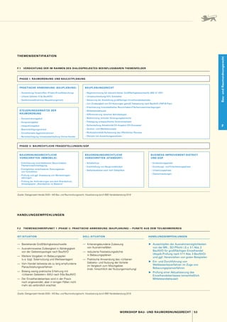 53
WORKSHOP BAU- UND RAUMORDNUNGSRECHT
Bau-
und
Raumordnungsrecht
F
THEMENIDENTIFIKATION
F.1 
VERDICHTUNG DER IM RAHMEN DES DIALOGPROJEKTES BEEINFLUSSBAREN THEMENFELDER
PRAKTISCHE ANWENDUNG (BAUPLANUNG)
– 
Anwendung/ Vorschriften (Fristen/Einzelfallprüfung)
– 
Urbane Gebiete (§ 6a BauNVO)
– 
Sanktionsmaßnahmen Bauplanungsrecht
BAUORDNUNGSRECHTLICHE
VORSCHRIFTEN (IMMOBILIE)
– 
Erleichterung innerstädtischer Bauvorhaben/
Flächenzusammenlegung
– 
Ermöglichen verschiedener Nutzungsarten
von Immobilien
– 
Prüfung und ggf. Anpassung von Werbeanlagen-
satzungen
– 
Prüfung der Anforderungen aus dem Brandschutz;
Hinweispapier „Brandschutz im Bestand“
BAUORDNUNGSRECHTLICHE
VORSCHRIFTEN (STANDORT)
– Schallschutz
– 
Erschließung von Baugrundstücken
– 
Stellplatzablöse nach VwV Stellplätze
BUSINESS-IMPROVEMENT-DISTRICT
UND GQP
– Vorbereitungsphase
– 
Gründungs- und Entscheidungsphase
– Umsetzungsphase
– Überschneidungen
STEUERUNGSANSÄTZE DER
RAUMORDNUNG
– Konzentrationsgebot
– Kongruenzgebot
– Integrationsgebot
– Beeinträchtigungsverbot
– Einzelhandels-Agglomerationen
– 
Berücksichtigung Umsatzabschöpfung Online-Handel
BAUPLANUNGSRECHT
– 
Regelvermutung bei überschrittener Großflächigkeitsschwelle (800 m² VKF)
– Umsatzumlenkung(10%-Schwelle)
– 
Steuerung der Ansiedlung großflächiger Einzelhandelsbetriebe
– 
(Un-)Zulässigkeit von EH-Nutzungen gemäß Festsetzung nach BauNVO (FNP/B-Plan)
– 
Erleichterung innerstädtischer Bauvorhaben/Flächenzusammenlegungen
– Mittelstandsklausel
– 
Differenzierung zwischen Betriebstypen
– 
Bestimmung zentraler Versorgungsbereiche
– 
Festlegung ortsspezifischer Sortimentslisten
– 
Sicherstellung Attraktivität EH-Angebot (EH-Konzepte)
– 
Zentren- und Märktekonzepte
– 
Multioptionalität/Aufwertung des öffentlichen Raumes
– 
Disziplin bei Auswirkungsanalysen
PHASE I: RAUMORDNUNG UND BAULEITPLANUNG
PHASE II: BAURECHTLICHE FRAGESTELLUNGEN/GQP
Quelle: Dialogprojekt Handel 2030 – WS Bau- und Raumordnungsrecht, Visualisierung durch BBE Handelsberatung 2019
HANDLUNGSEMPFEHLUNGEN
F.2  THEMENSCHWERPUNKT 1 (PHASE I): PRAKTISCHE ANWENDUNG (BAUPLANUNG) – PUNKTE AUS DEM TEILNEHMERKREIS
IST-SITUATION SOLL-SITUATION HANDLUNGSEMPFEHLUNGEN
—	 Bestehende Großflächigkeitsschwelle
—	 Ausnahmsweise Zulässigkeit in Abhängigkeit
von der Gebietstypologie nach BauNVO
—	 Weitere Vorgaben im Bebauungsplan
(v. 
a. bzgl. Solarnutzung und Werbeanlagen)
—	 Vom Handel teilweise als zu lang empfundene
Planaufstellungsverfahren
—	 Bislang wenig praktische Erfahrung mit
»Urbanen Gebieten« (MU) nach § 6 
a BauNVO
—	 Der Einzelhandelserlass wird in der Praxis
noch angewendet, aber in einigen Fällen nicht
mehr als verbindlich erachtet
—	 Kriteriengebundene Zulassung
von ­Ausnahmefällen
—	 reduzierte Festsetzungsdichte
in ­Bebauungsplänen
—	 Praktische Anwendung des »Urbanen
Gebiets« und Nutzung der Vorteile
im ­
Vergleich zum Mischgebiet
(insb. ­
hinsichtlich der Nutzungsmischung)
▶
▶ Ausschöpfen der Ausnahmemöglichkeiten
von der MK-, SO-Pflicht i.S.v. § 1 Abs. 2
BauNVO für großflächigen Einzelhandel
(Atypik-Prüfung nach § 11 Abs. 3 BauNVO)
und ggf. Heranziehen von guten Beispielen
▶
▶ Ein- und Durchführung von
­
Wettbewerbsverfahren im Zuge von
Bebauungsplanverfahren
▶
▶ Prüfung einer Aktualisierung des
Einzel­handelserlasses (einschließlich
Mittelstandsklausel)
Quelle: Dialogprojekt Handel 2030 – WS Bau- und Raumordnungsrecht, Visualisierung durch BBE Handelsberatung 2019
 