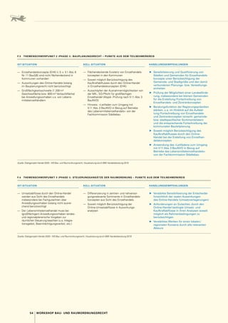 54 WORKSHOP BAU- UND RAUMORDNUNGSRECHT
F.4  THEMENSCHWERPUNKT 3 (PHASE I): STEUERUNGSANSÄTZE DER RAUMORDNUNG – PUNKTE AUS DEM TEILNEHMERKREIS
IST-SITUATION SOLL-SITUATION HANDLUNGSEMPFEHLUNGEN
—	 Umsatzabflüsse durch den Online-Handel
werden aus Sicht des Einzelhandels
insbesondere bei Fachgutachten über
Ansiedlungsvorhaben bislang nicht ausrei-
chend berücksichtigt
—	 Der Lebensmitteleinzelhandel muss bei
(großflächigen) Ansiedlungsvorhaben landes-
und regionalplanerische Vorgaben zur
räumlichen Steuerung beachten (u. 
a. Integra­
tionsgebot, Beeinträchtigungsverbot, etc.)
—	 Differenzierung in zentren- und nahversor-
gungsrelevante Sortimente in Einzelhandels-
konzepten aus Sicht des Einzelhandels.
—	 Soweit möglich Berücksichtigung der
Online-Umsatzabflüsse in Auswirkungs­
analysen
▶
▶ Verstärkte Sensibilisierung der Entscheider
hinsichtlich der realen Auswirkungen
des Online-Handels (Umsatzverlagerungen)
▶
▶ Anforderungen an Gutachter, durch den
Online-Handel bedingte Umsatz- und
Kaufkraftabflüsse in ihren Analysen soweit
möglich als Rahmenbedingungen zu
berücksichtigen
▶
▶ Verstärktes Werben für einen lokalen / 
regionalen Konsens durch alle relevanten
Akteure
Quelle: Dialogprojekt Handel 2030 – WS Bau- und Raumordnungsrecht, Visualisierung durch BBE Handelsberatung 2019
F.3  THEMENSCHWERPUNKT 2 (PHASE I): BAUPLANUNGSRECHT – PUNKTE AUS DEM TEILNEHMERKREIS
IST-SITUATION SOLL-SITUATION HANDLUNGSEMPFEHLUNGEN
—	 Einzelhandelskonzepte (EHK) (i. S. v. § 1 Abs. 6
Nr. 11 BauGB) sind nicht flächendeckend in
Kommunen vorhanden
—	 Auswirkungen des Online-Handels bislang
im Bauplanungsrecht nicht berücksichtigt
—	 Großflächigkeitsschwelle (1.200 m²
Geschossfläche bzw. 800 m² Verkaufsfläche)
bei Ansiedlungsvorhaben v. 
a. von Lebens­
mitteleinzelhändlern
—	 Flächendeckende Existenz von Einzelhandels-
konzepten in den Kommunen
—	 Soweit möglich Berücksichtigung des
Kaufkraftabflusses durch den Online-Handel
in Einzelhandelskonzepten (EHK)
—	 Ausschöpfen der Ausnahmemöglichkeiten von
der MK-, SO-Pflicht für großflächigen
Einzelhandel (Atypik -Prüfung nach § 11 Abs. 3
BauNVO)
—	 Hinweis 
: »Leitfaden zum Umgang mit
§ 11 Abs. 3 BauNVO in Bezug auf Betriebe
des Lebensmitteleinzelhandels« von der
Fachkommission Städtebau
▶
▶ Sensibilisierung und Qualifizierung von
Städten und Gemeinden für Einzelhandels-
konzepte unter Berücksichtigung der
Gemeinde- und Stadtgröße und den damit
verbundenen Planungs- bzw. Verwaltungs-
einheiten
▶
▶ Prüfung der Möglichkeit einer Landesförde-
rung, insbesondere bei kleinen Gemeinden
für die Erstellung / Fortschreibung von
Einzelhandels- und Zentrenkonzepten
▶
▶ Beratungsfunktion der Regierungspräsidien
stärken, u. 
a. im Hinblick auf die Aufstel-
lung / Fortschreibung von Einzelhandels-
und Zentrenkonzepten (einschl. gemeinde-
bzw. stadtspezifischer Sortimentslisten)
und die entsprechende Fortschreibung der
kommunalen Bauleitplanung
▶
▶ Soweit möglich Berücksichtigung des
Kaufkraftabflusses durch den Online-­
Handel bei der Erstellung von Einzelhan-
delskonzepten
▶
▶ Anwendung des »Leitfadens zum Umgang
mit § 11 Abs. 3 BauNVO in Bezug auf
Betriebe des Lebensmitteleinzelhandels«
von der Fachkommission Städtebau
Quelle: Dialogprojekt Handel 2030 – WS Bau- und Raumordnungsrecht, Visualisierung durch BBE Handelsberatung 2019
 