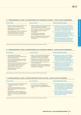 55
WORKSHOP BAU- UND RAUMORDNUNGSRECHT
Bau-
und
Raumordnungsrecht
F
F.5  THEMENSCHWERPUNKT 4 (PHASE II): BAUORDNUNGSRECHTLICHE VORSCHRIFTEN (STANDORT) – PUNKTE AUS DEM TEILNEHMERKREIS
IST-SITUATION SOLL-SITUATION HANDLUNGSEMPFEHLUNGEN
—	 Anlieferungsverbot zwischen 22:00 Uhr und
6:00 Uhr im Sinne des Schallschutzes
—	 Stellplatzablöse wird nicht für zusätzliche
PkW-Stellplätze verwendet
—	 Hohe Anforderungen an Zahl und Qualität von
Fahrradstellplätzen (insb. bei gemischt
genutzten innerstädtischen Immobilien)
—	 Unzureichende Anzahl an Parkplätzen
—	 Flexiblere Zeitfenster für die Warenanlieferung
aufgrund veränderter Öffnungszeiten
(neue Vertriebskonzepte und Konsummuster)
—	 Einhausungen von Ladezonen zur Reduktion
von Lärmbelästigung durch laufende
Kühlaggregate
—	 Verwendung der Stellplatzablöse,
um PkW-Stellplätze zu errichten
—	 Kommunale Unterstützung für Privatinitiativen
(bspw. Bau öffentlicher Parkplätze durch
Unternehmer)
▶
▶ Anpassung der »Technischen Anleitung
zum Schutz gegen Lärm« (TA Lärm) durch
den Bund an die gegenwärtigen Rahmen-
bedingungen (Vertriebskonzepte, Öffnungs­
zeiten, Konsum- / Verbrauchsmuster)
▶
▶ Umgehende und jedenfalls teilweise
kommunale Verwendung der eingenomme-
nen Stellplatzablöse in alternative inner­
städtische Parkmöglichkeiten (u. 
a. Senkung
der Parkhaustarife für Besucher)
▶
▶ Flexiblere Rechtssetzung hinsichtlich der
(Fahrrad-)Stellplatzanforderungen unter
Berücksichtigung der örtlichen Rahmen­
bedingungen (ortsabhängige Beurteilung)
Quelle: Dialogprojekt Handel 2030 – WS Bau- und Raumordnungsrecht, Visualisierung durch BBE Handelsberatung 2019
F.6  THEMENSCHWERPUNKT 5 (PHASE II): BAUORDNUNGSRECHTLICHE VORSCHRIFTEN (IMMOBILIE) – PUNKTE AUS DEM TEILNEHMERKREIS
IST-SITUATION SOLL-SITUATION HANDLUNGSEMPFEHLUNGEN
—	 Anwachsende Anforderungen
(bzgl. ­
Brandschutz) bei Betriebserweiterung
(erhebliche Zusatzkosten)
—	 Immer strengere Handhabung vorhandener
Normen durch die Entscheider (v. 
a. untere
Verwaltungsbehörden)
—	 Industrie und deren wirtschaftliche Interessen
in Normungsausschüssen stark vertreten
(Deutsches Institut für Normung e. 
V.,
Verein Deutscher Ingenieure, etc.)
—	 Starre Gestaltungsvorschriften
(­Stadtbildsatzungen)
—	 Wissen um die Schutzziele der Brandschutz-
anforderungen seitens der Antragssteller
bei Neubau- oder Erweiterungsvorhaben
—	 Einbeziehung der konkreten Interessen des
Handels bei der Festlegung der Schutzziele
—	 Stärkere Einbeziehung der Handelsposition
im Normungsverfahren
—	 Pragmatische Ansätze durch Beteiligung der
Betroffenen bei Aufstellung von Gestaltungs-
vorschriften und -satzungen
▶
▶ Berücksichtigung des Grundsatzpapiers
»Brandschutzanforderungen im Bestand –
Rechtslage« bei Erweiterungsvorhaben
durch den Antragsteller um strenge
Brandschutzvorschriften nach Möglichkeit
zu vermeiden (z. B. verwinkelte Flächen)
▶
▶ Sensibilisierung und Vermittlung zwischen
Einzelhandel und unteren Baurecht­
behörden für die speziellen Belange des
(innerstädtischen) Einzelhandels
▶
▶ Regelmäßige Aktualisierung / Evaluation
von Gestaltungssatzungen unter Beschrei-
bung von Positiv- und Negativ-Beispielen
Quelle: Dialogprojekt Handel 2030 – WS Bau- und Raumordnungsrecht, Visualisierung durch BBE Handelsberatung 2019
F.7  THEMENSCHWERPUNKT 6 (PHASE II): BUSINESS-IMPROVEMENT-DISTRICTS UND GQP – PUNKTE AUS DEM TEILNEHMERKREIS
IST-SITUATION SOLL-SITUATION HANDLUNGSEMPFEHLUNGEN
—	 Business-Improvement-Districts (BID) bereits
in anderen Bundesländern erfolgreich
umgesetzt
—	 In Baden-Württemberg bislang noch kein
eigentümergetragener Aufwertungsbereich
(EA) realisiert
—	 Verfügungsfonds in Baden-Württemberg
gegenwärtig im Rahmen der Städtebauförde-
rung nur in nicht-investiven Bereichen (NIS)
möglich
—	 Kein Zwang für Immobilieneigentümer
—	 Nutzung umgesetzter Modellgebiete als
»best practices« für anstehende GQP-Realisie-
rungen
▶
▶ Evaluation erfolgreich umgesetzter bzw.
gescheiterter GQP-Projekte, um aufgekom-
mene Schwierigkeiten / Herausforderungen
im Umsetzungsprozess zu identifizieren
und um nachfolgende Projekte effektiver
und effizienter zu realisieren
▶
▶ Prüfung möglicher Kombinationsmöglich-
keiten der privaten Finanzierung eines
GQP mit öffentlichen Fördermaßnahmen
(insbesondere im Vorfeld)
Quelle: Dialogprojekt Handel 2030 – WS Bau- und Raumordnungsrecht, Visualisierung durch BBE Handelsberatung 2019
 