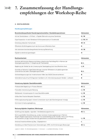 56 7.  Zusammenfassung der Handlungs­empfehlungen der Workshop-Reihe
A. DIGITALISIERUNG
Handlungsempfehlungen
Branchenübergreifende Standortgemeinschaften / Handelskooperationen Adressaten
Auf der Standortebene → D-Check → Digitale Wahrnehmung eines Standortes K / W
Enge Kooperation mit den Mittelstand 4.0-Kompetenzzentrum Einzelhandel L / W / H
Einbindung relevanter Hochschulen W / K
Öffentliche WLAN-Angebote durch die Kommunen / öffentliche Hand K
Viel intensivere branchenübergreifende Vernetzung / Betrachtung H / W
Digitale Kundenbindungsstrategien H
Rechtssicherheit Adressaten
Konkrete definitorische Abgrenzung bislang unbestimmter Rechts­
begriffe im Rahmen der
Gesetzgebungsverfahren → Steigerung der Praktikabilität B / L
Begleitung der Händler bei der Umsetzung der Gesetzgebung durch die öffentliche Hand L / K
Kontrolle auf faktische Ungleichbehandlungen zwischen Mittelstand und global agierenden
Unternehmen bei jedem Gesetzgebungsvorhaben B / L
Streitwertbegrenzungen bei minderschweren Fällen (bei DSGVO Abmahnverfahren) B
Verbindliche Auskunft auf Anfrage beim Kartellamt (z. B. Informationsaustausch Händler – Lieferant) B
Umsetzung digitaler Geschäftsmodelle Adressaten
Professionelle Begleitung im Prozess (Berater) W / L
Finanzielle Unterstützung der Beratung L / W
Wettbewerb 
: Innovationspreis für neue Geschäftsmodelle L / W
Aufbau Best Practice Beispiele / -Datenbank L / W
Erfahrungsaustauschgruppen initiieren / unterstützen (auch über Branchengrenzen hinweg) L / W
Kümmerer / Umsetzungsbegleitung L / W
Nutzung digitaler Angebote / Werkzeuge Adressaten
Schaffung eines digitalen, regionalen »Handelsberatungszentrums« W / L
Nicht ausschließlich Sensibilisierung, sondern konkrete Umsetzungsberatung im Rahmen
­
längerer ­
Begleitungsprozesse (Coachings) inkl. Kostenbeteiligung des Handels. Hierzu auch Prüfung
der ­
Nutzbarkeit und ggf. Nutzbarmachung (geförderter) Innovationscoachingprogramme L / W
Anschub / Investitionsförderung (Bsp. »Digitalprämie«) L
Darstellung von Best-Practices durch Veranstaltungen, ERFA, Vor-Ort-Schulungen / Beratungen W / L
Legende: H = Händler   W = Wirtschaftsorganisationen   K = Kommunen   L = Land Baden-Württemberg   B = Bund
7. 
Zusammenfassung der Handlungs­
empfehlungen der Workshop-Reihe
 