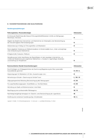 57
7.  Zusammenfassung der Handlungs­empfehlungen der Workshop-Reihe
B.  FACHKRÄFTESICHERUNG UND QUALIFIZIERUNG
Handlungsempfehlungen
Führungskultur, Personalstrategie Adressaten
Ermittlung der Bedürfnisse aller Akteure (Führungskräfte  Mitarbeiter) mithilfe von Befragungen,
Workshops, Interviews H
Abgleich der Bedarfe der Unternehmen und Arbeitnehmer am Arbeitsplatz unter Berücksichtigung
der finanziell tragbaren Rahmenbedingungen H
Zielvereinbarung im Dialog von Führungskräften und Mitarbeitern H
Davon abgeleitet 
: Erarbeitung von Maßnahmenplänen mit Stufenmodellen (kurz-, mittel- und langfristig)
unter Einbeziehung der Arbeitnehmer H
Erfolgskontrolle 
: Evaluation, Reflexion H
Herstellung einer hohen Identifikation der Beschäftigten mit dem jeweiligen Unternehmen, u. 
a.
mithilfe der Wiederholung der angeführten Maßnahmen (= Kreislauf) in regelmäßigen Abständen
und Schaffung von Perspektiven H
Kommunikation Handel (branchenbezogen) Adressaten
Durch Aufzeigen von Erfolgsgeschichten die Zustimmung / Begeisterung der Eltern potenzieller
Auszubildender gewinnen H / W / L
Vergünstigungen für Mitarbeiter (z. B. Boni, Auszeichnungen, etc.) H
Vermarktung an Schulen – Gewinnung von Schüler*innen L / W / H
Zielgruppengerechtes Marketing (Berücksichtigung aller Altersgruppen) H / W
Für junge Bevölkerungsgruppen 
: Social-Media (u. 
a. YouTube-Videos) H / W
Vermittlung von Spaß und Glücksmomenten in der Arbeit H
Beauftragung einer professionellen Werbeagentur W / H
Nachhaltige / langjährige Kampagne mit »Gesicht« unter Berücksichtigung der Jugendkultur W
Schaffung einer attraktiven Ausbildungs-App »Einzelhandel« W / L
Legende: H = Händler   W = Wirtschaftsorganisationen   K = Kommunen   L = Land Baden-Württemberg   B = Bund
▸
▸
▸
 