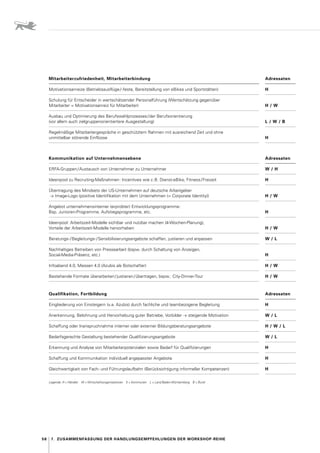 58 7.  Zusammenfassung der Handlungs­empfehlungen der Workshop-Reihe
Mitarbeiterzufriedenheit, Mitarbeiterbindung Adressaten
Motivationsanreize (Betriebsausflüge / -feste, Bereitstellung von eBikes und Sportstätten) H
Schulung für Entscheider in wertschätzender Personalführung (Wertschätzung gegenüber
­
Mitarbeiter = Motivationsanreiz für Mitarbeiter) H / W
Ausbau und Optimierung des Berufswahlprozesses / der Berufsorientierung
(vor allem auch zielgruppenorientiertere Ausgestaltung) L / W / B
Regelmäßige Mitarbeitergespräche in geschütztem Rahmen mit ausreichend Zeit und ohne
unmittelbar störende Einflüsse H
Kommunikation auf Unternehmensebene Adressaten
ERFA-Gruppen / Austausch von Unternehmer zu Unternehmer W / H
Ideenpool zu Recruiting-Maßnahmen 
: Incentives wie z. B. Dienst-eBike, Fitness / Freizeit H
Übertragung des Mindsets der US-Unternehmen auf deutsche Arbeitgeber
 → Image-Logo (positive Identifikation mit dem Unternehmen (= Corporate Identity)) H / W
Angebot unternehmensinterner (erprobter) Entwicklungsprogramme 
:
Bsp. Junioren-Programme, Aufstiegsprogramme, etc. H
Ideenpool 
: Arbeitszeit-Modelle sichtbar und nutzbar machen (4-Wochen-Planung),
Vorteile der Arbeitszeit-Modelle hervorheben H / W
Beratungs- / Begleitungs- / Sensibilisierungsangebote schaffen, justieren und anpassen W / L
Nachhaltiges Betreiben von Pressearbeit (bspw. durch Schaltung von Anzeigen,
­Social-Media-Präsenz, etc.) H
Infoabend 4.0, Messen 4.0 (Azubis als Botschafter) H / W
Bestehende Formate überarbeiten / justieren / übertragen, bspw.: City-Dinner-Tour H / W
Qualifikation, Fortbildung Adressaten
Eingliederung von Einsteigern (v. 
a. Azubis) durch fachliche und teambezogene Begleitung H
Anerkennung, Belohnung und Hervorhebung guter Betriebe, Vorbilder → steigende Motivation W / L
Schaffung oder Inanspruchnahme interner oder externer Bildungsberatungsangebote H / W / L
Bedarfsgerechte Gestaltung bestehender Qualifizierungsangebote W / L
Erkennung und Analyse von Mitarbeiterpotenzialen sowie Bedarf für Qualifizierungen H
Schaffung und Kommunikation individuell angepasster Angebote H
Gleichwertigkeit von Fach- und Führungslaufbahn (Berücksichtigung informeller Kompetenzen) H
Legende: H = Händler   W = Wirtschaftsorganisationen   K = Kommunen   L = Land Baden-Württemberg   B = Bund
 