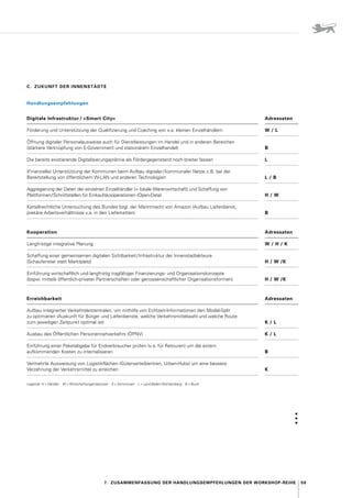 59
7.  Zusammenfassung der Handlungs­empfehlungen der Workshop-Reihe
C.  ZUKUNFT DER INNENSTÄDTE
Handlungsempfehlungen
Digitale Infrastruktur / »Smart City« Adressaten
Förderung und Unterstützung der Qualifizierung und Coaching von v. 
a. kleinen Einzelhändlern W / L
Öffnung digitaler Personalausweise auch für Dienstleistungen im Handel und in anderen Bereichen
(stärkere Verknüpfung von E-Government und stationärem Einzelhandel) B
Die bereits existierende Digitalisierungsprämie als Fördergegenstand noch breiter fassen L
(Finanzielle) Unterstützung der Kommunen beim Aufbau digitaler / kommunaler Netze z. B. bei der
Bereitstellung von öffentlichem W-LAN und anderen Technologien L / B
Aggregierung der Daten der einzelnen Einzelhändler (= lokale Warenwirtschaft) und Schaffung von
Plattformen / Schnittstellen für Einkaufskooperationen (Open-Data) H / W
Kartellrechtliche Untersuchung des Bundes bzgl. der Marktmacht von Amazon (Aufbau Lieferdienst,
prekäre Arbeitsverhältnisse v. 
a. in den Lieferketten) B
Kooperation Adressaten
Langfristige integrative Planung W / H / K
Schaffung einer gemeinsamen digitalen Sichtbarkeit / Infrastruktur der Innenstadtakteure
(­
Schaufenster statt Marktplatz) H / W /K
Einführung wirtschaftlich und langfristig tragfähiger Finanzierungs- und Organisationskonzepte
(bspw. mittels öffentlich-privater Partnerschaften oder genossenschaftlicher Organisationsformen) H / W /K
Erreichbarkeit Adressaten
Aufbau integrierter Verkehrsleitzentralen, um mithilfe von Echtzeit-Informationen den Modal-Split
zu optimieren (Auskunft für Bürger und Lieferdienste, welche Verkehrsmittelwahl und welche Route
zum jeweiligen Zeitpunkt optimal ist) K / L
Ausbau des Öffentlichen Personennahverkehrs (ÖPNV) K / L
Einführung einer Paketabgabe für Endverbraucher prüfen (v. 
a. für Retouren) um die extern
­
aufkommenden Kosten zu internalisieren B
Vermehrte Ausweisung von Logistikflächen (Güterverteilzentren, Urban-Hubs) um eine bessere
Verzahnung der Verkehrsmittel zu erreichen K
Legende: H = Händler   W = Wirtschaftsorganisationen   K = Kommunen   L = Land Baden-Württemberg   B = Bund
▸
▸
▸
 
