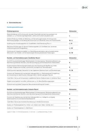 61
7.  Zusammenfassung der Handlungs­empfehlungen der Workshop-Reihe
D. NAHVERSORGUNG
Handlungsempfehlungen
Förderprogramme Adressaten
Ressortbündelung und Errichtung einer zentralen Anlaufstelle (zentrale Internetpräsenz inkl.
Leitfaden u. 
a. zu Finanzierungsmöglichkeiten, welche kontinuierlich aktualisiert wird) L
(Initiativ-)Förderung mithilfe von Marketing- und Vermarktungskonzepten (Errichtung eines
­
Nahversorgungstages mit Bündelung des Know-hows von öffentlicher Hand und Privatwirtschaft) W / L
Schaffung einer Ansiedlungsprämie für Einzelhändler (»Startfinanzierung Plus +«) L / K
Reduzierte Anforderungen für kleinere Förderantragsteller (z. B. Dorfläden) bzw. beratende
­
Unterstützung bei der Antragstellung L / W
Einbindung von Integrationsmodellen (v. 
a. Beschäftigung behinderter oder schwerbehinderter
Menschen) in die Handels- und Vertriebskonzepte (Nutzung bestehender Förderungen) H / W
Handels- und Vertriebskonzepte (Ländlicher Raum) Adressaten
Durchführung standortabhängiger Bedarfsanalysen (Umsatzprognose, Marktpotenzialberechnung,
Identifizierung fehlender Branchen unter Berücksichtigung sortimentsspezifischer Absatzzahlen) K
Kundenorientierte Nahversorgungskonzepte durch die Einbindung der Bevölkerung mittels
­
Umfragen, Bürgerversammlungen, ehrenamtlich durchgeführter Veranstaltungen) K
Schaffung eines regionalen Netzwerks für das angebotene Warensortiment und Dienstleistungen H / W
Forcieren der Digitalisierung innerhalb des Ladengeschäfts (v. 
a. flächendeckende Ermöglichung
der Verwendung von elektronischen Zahlungsmitteln) in ländlich geprägten Räumen H
»Cash-Back«-Service als Kompensation wegfallender Banken / Geldautomaten im ländlichen Raum H
Angebot eines logistisch sinnvollen Lieferservices v. 
a. für ältere Bevölkerungsgruppen H
Direktvermarktung lokaler Erzeugnisse (Bewusstseinsschärfung der Kunden) H
Handels- und Vertriebskonzepte (Urbaner Raum) Adressaten
Durchführung standortabhängiger Bedarfsanalysen (Umsatzprognose, Marktpotenzialberechnung,
Identifizierung fehlender Branchen unter Berücksichtigung sortimentsspezifischer Absatzzahlen) K
Forcieren der Digitalisierung innerhalb des Ladengeschäfts (v. 
a. intelligente und digitale
­
Kassensysteme und automatische Bezahlsysteme) H
»Cash-Back«-Service als erweiterte Dienstleistung im Handel (Convenience) H
Ausbau von Produktangeboten für »To-Go« und »ready-to-eat« (Salat-, Sushibar, etc.) H
Ausbau von Produktangeboten in »Abo-Kisten« H
Legende : H = Händler   W = Wirtschaftsorganisationen   K = Kommunen   L = Land Baden-Württemberg   B = Bund
▸
▸
▸
 