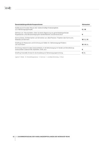 62 7.  Zusammenfassung der Handlungs­empfehlungen der Workshop-Reihe
Gemeindeübergreifende Kooperationen Adressaten
Aufklärung kommunaler Akteure über niederschwellige Analyseangebote
(z. B. Nahversorgungs-Ampel) K / W
Definition von »Raumschaften« (klare räumliche Abgrenzung von gemeindeübergreifenden
Kooperationen unter Berücksichtigung der Standortfaktoren und Zentrenstruktur) K
Kommunizieren, Sichtbarmachen und Vermarkten von »Best-Practice«- Projekten über Kommunen,
Verbände und Kammern W / L / K
Schaffung von Ressourcen und Einrichtung von Stellen für »Nahversorgungs-Förderer«
und ­»Kümmerer« W / K / L
Einrichtung interkommunaler Zweckverbände um die Nahversorgung mit Handel und Dienstleistung
voranzutreiben (Lebensmittel, Apotheken, Ärzte, etc.) K
Schaffung finanzieller Anreize für die Ansiedlung von Nahversorgungseinrichtung K / L
Legende : H = Händler   W = Wirtschaftsorganisationen   K = Kommunen   L = Land Baden-Württemberg   B = Bund
 