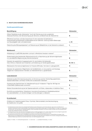63
7.  Zusammenfassung der Handlungs­empfehlungen der Workshop-Reihe
E.  RECHTLICHE RAHMENBEDINGUNGEN
Handlungsempfehlungen
Beschäftigung Adressaten
Höhere Flexibilisierung der Arbeitszeiten 1
durch die Orientierung an der europäischen
­
Arbeitszeit-Richtlinie unter Berücksichtigung der Wünsche und Bedürfnisse der Arbeitnehmer B
Öffentliche Zuschüsse und / oder Subventionen für den stationären Einzelhandel zur
­
Aufrechterhaltung bestehender Einzelhandelsstrukturen (alternativ 
: Senkung anderer Belastungen,
wie Steuerabgaben oder Lohnnebenkosten) L / B
Überprüfung des Bildungszeitgesetzes 2
und Reduzierung der Meldepflichten an das Statistische Landesamt L
Wettbewerb Adressaten
Anlassbezug im LadÖG BW abschaffen und durch »öffentliches Interesse« ersetzen 3
L
Verabschiedung des bestehenden Referentenentwurfs zur Beschränkung der Abmahnmöglichkeiten
(v. 
a. grundsätzliche Begrenzung des Abmahnstreitwerts) B
Evaluation der gesetzlichen Ausgangssituation für verschiedene Vertriebskanäle
(insb. Online vs. Stationär) durch Gutachten und Erarbeitung von Handlungsalternativen B / W / L
Web-basierte Informationsmöglichkeiten für Produkte (QR-Codes, Terminals im Ladengeschäft) H
Evaluation der gesetzlichen Möglichkeiten der Kartellbehörden um eine proaktive und frühzeitige
Tätigkeit bei missbräuchlichem Verhalten von Marktteilnehmern zu gewährleisten B
Ladendiebstahl Adressaten
Verbesserung des Informationsaustausches und Vernetzung zwischen Strafverfolgungsbehörden,
Staatsanwaltschaften und Polizei mithilfe einer bundesweiten Datenbank B / L
Ausweitung der Speicherfristen für Videoüberwachung auf mindestens 7 Tage (bis 180 Tage wie
in  Bankfilialen / Geldautomaten erwünscht) B
Weitere Personalaufstockung bei der Staatsanwaltschaft und Polizei, insbesondere im ­
ländlichen Raum L
Durchführung strafrechtlicher »Eilverfahren« / vermehrte Entscheidung im Strafbefehlsverfahren
bei Ladendiebstählen, um zeitnahe Anklagen und Verurteilungen zu realisieren L
Erreichbarkeit Adressaten
Erstellung von Logistikkonzepten (Fokus 
: City-Hubs, Elektromobilität) unter Berücksichtigung
der Stadtstruktur und -größe K / L
1	Die Arbeitnehmervertreter lehnen eine weitergehende Flexibilisierung der Arbeitszeiten unter Verweis darauf ab, dass es kaum eine Branche mit
flexibleren Arbeitszeiten als den Einzelhandel gebe. Diese bedeuteten häufig erhebliche Belastungen für die Beschäftigten und trügen zum Imageproblem
der Branche bei. Der hohe Anteil der Teilzeitbeschäftigten und die notwendige Vereinbarkeit von Familie und Beruf erfordern aus Sicht der Arbeitnehmer-
vertreter eher verlässlichere Arbeits- und Freizeiten.
2	Die Arbeitnehmervertreter teilen die Kritik der Arbeitgebervertreter am Bildungszeitgesetz nicht, sondern halten dieses für eine wichtige Errungenschaft,
der mit Blick auf die wachsenden Qualifizierungsbedarfe künftig eher noch größere Bedeutung zukommen sollte.	
3	Die Arbeitnehmervertreter lehnen die von Arbeitgebervertretern gewünschte Erleichterung der Genehmigung von verkaufsoffenen Sonntagen mit der
Begründung ab, der grundgesetzliche Schutz des arbeitsfreien Sonntags als wertvoller gemeinsamer Zeitanker sei für Familien und die ganze Gesellschaft von
erheblicher Bedeutung und dürfe kommerziellen Bedürfnissen nicht leichtfertig geopfert werden.
Legende : H = Händler   W = Wirtschaftsorganisationen   K = Kommunen   L = Land Baden-Württemberg   B = Bund
 