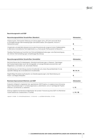 65
7.  Zusammenfassung der Handlungs­empfehlungen der Workshop-Reihe
Bauordnungsrecht und GQP
Bauordnungsrechtliche Vorschriften (Standort) Adressaten
Anpassung der »Technischen Anleitung zum Schutz gegen Lärm« (TA Lärm) durch den Bund
an die gegenwärtigen Rahmenbedingungen (Vertriebskonzepte, Öffnungszeiten, Konsum- / 
Verbrauchsmuster) B
Umgehende und jedenfalls teilweise kommunale Verwendung der eingenommenen Stellplatzablöse
in alternative innerstädtische Parkmöglichkeiten (u. 
a. Senkung der Parkhaustarife für Besucher) K
Flexiblere Rechtssetzung hinsichtlich der (Fahrrad-)Stellplatzanforderungen unter Berücksichtigung
der örtlichen Rahmenbedingungen (ortsabhängige Beurteilung) L
Bauordnungsrechtliche Vorschriften (Immobilie) Adressaten
Berücksichtigung des Grundsatzpapiers »Brandschutzanforderungen im Bestand – Rechtslage«
bei Erweiterungsvorhaben durch den Antragsteller um strenge Brandschutzvorschriften nach
Möglichkeit zu vermeiden (z. B. verwinkelte Flächen) H
Sensibilisierung und Vermittlung zwischen Einzelhandel und unteren Baurechtbehörden für die
speziellen Belange des (innerstädtischen) Einzelhandels W / H / K
Regelmäßige Aktualisierung / Evaluation von Gestaltungssatzungen unter Beschreibung von
Positiv- und Negativ-Beispielen K
Business-Improvement-Districts und GQP Adressaten
Evaluation erfolgreich umgesetzter bzw. gescheiterter GQP-Projekte um aufgekommene Schwierig-
keiten / Herausforderungen im Umsetzungsprozess zu identifizieren und um nachfolgende Projekte
effektiver und effizienter zu realisieren L / K
Prüfung möglicher Kombinationsmöglichkeiten der privaten Finanzierung eines GQP mit öffentlichen
Fördermaßnahmen (insbesondere im Vorfeld) L / K / W
Legende : H = Händler   W = Wirtschaftsorganisationen   K = Kommunen   L = Land Baden-Württemberg   B = Bund
 