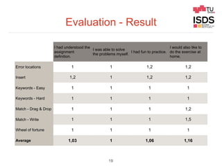 Evaluation - Result
19
I had understood the
assignment
definition.
I was able to solve
the problems myself.
I had fun to practice.
I would also like to
do the exercise at
home.
Error locations 1 1 1,2 1,2
Insert 1,2 1 1,2 1,2
Keywords - Easy 1 1 1 1
Keywords - Hard 1 1 1 1
Match - Drag & Drop 1 1 1 1,2
Match - Write 1 1 1 1,5
Wheel of fortune 1 1 1 1
Average 1,03 1 1,06 1,16
 