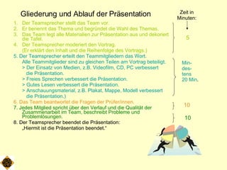 Gliederung und Ablauf der Präsentation Der Teamsprecher stellt das Team vor. Er benennt das Thema und begründet die Wahl des Themas. Das Team legt alle Materialien zur Präsentation aus und dekoriert die Tafel. Der Teamsprecher moderiert den Vortrag. (Er erklärt den Inhalt und die Reihenfolge des Vortrags.) 5.   Der Teamsprecher erteilt den Teammitgliedern das  Wort.  Alle  Teammitglieder  sind zu gleichen Teilen am Vortrag beteiligt.  > Der Einsatz von Medien, z.B. Videofilm, CD, PC verbessert  die Pr ä sentation. > Freies Sprechen verbessert die Pr ä sentation. > Gutes Lesen verbessert die Pr ä sentation. > Anschauungsmaterial, z.B. Plakat, Mappe, Modell verbessert    die Pr ä sentation.) 6. Das Team beantwortet die Fragen der Prüfer/i nnen. 7. Jedes Mitglied spricht über den Verlauf und die Qualität der Zusammenarbeit im Team, beschreibt Probleme und Problemlösungen. 8. Der Teamsprecher beendet die Präsentation:  „ Hiermit ist die Präsentation beendet.“ Zeit in Minuten: 5 Min- des- tens  20 Min . 10 10 