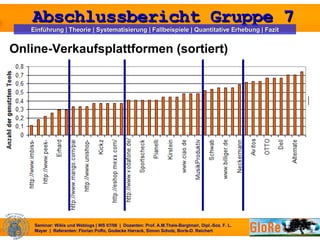 Online-Verkaufsplattformen (sortiert) 