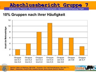 10% Gruppen nach ihrer Häufigkeit 