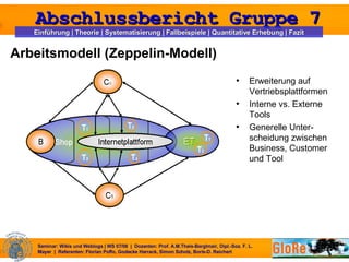 Arbeitsmodell (Zeppelin-Modell) Erweiterung auf Vertriebsplattformen Interne vs. Externe Tools Generelle Unter-scheidung zwischen Business, Customer und Tool 
