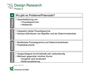 Gruppe Nr. 1
    HS 2010
 08.12.2010
                     Design Research
    Page 30
                     Phase 4

        4             Wo gibt es Probleme/Potenziale?
                       Vereinheitlichung von:
        Probleme




                            Flussdiagrammen
                            Notationen
        Konzeption




                       Integration beider Flussdiagramme
                       Genaue Definitionen von Begriffen und der Determinantenliste



                       Modifizierte Flussdiagramme und Determinantenlisten
        Artefakte




                       Projektdokumente
        Bewertung




                       Vorgeschlagene Suchmethodik sehr zeitaufwendig
                       Mehrwert gegenüber intuitiver Suche:
                           Vorgehen wird strukturiert
                           Datenvisualisierung
 