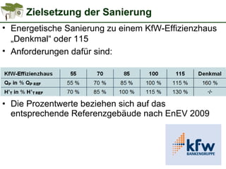 Zielsetzung der Sanierung
• Energetische Sanierung zu einem KfW-Effizienzhaus
„Denkmal“ oder 115
• Anforderungen dafür sind:
• Die Prozentwerte beziehen sich auf das
entsprechende Referenzgebäude nach EnEV 2009
 