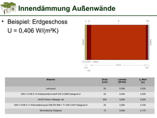 Innendämmung Außenwände
• Beispiel: Erdgeschoss
U = 0,406 W/(m²K)
Material Dicke
[mm]
Lambda
[W/mK]
sd-Wert
[m]
Lehmputz 20 0,590 0,220
DIN V 4108 5.10 Holzfaserdämmstoff GW 0,0385 Kategorie II 40 0,040 0,200
(WUFI-Wert) Vollziegel, alt 550 0,600 8,250
DIN V 4108 5.11 Wärmedämmputz DIN EN 998-1 T1 GW 0,057 Kategorie II 20 0,060 0,100
Mineralischer Edelputz 10 0,954 0,170
 