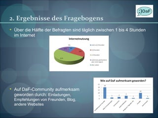 2. Ergebnisse des Fragebogens Über die Hälfte der Befragten sind täglich zwischen 1 bis 4 Stunden im Internet Auf DaF-Community aufmerksam geworden durch:  Einladungen, Empfehlungen von Freunden, Blog, andere Websites 