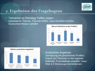 2. Ergebnisse des Fragebogens Teilnahme an Dienstag-Treffen wegen: interessante Themen, Freunde treffen, neue Kontakte knüpfen, Deutschkenntnisse vertiefen Zusätzliche Angebote: Vernetzung mit persönlichen Profilen, Import von Terminen in den eigenen Kalender, Freundelisten erstellen, neue Web 2.0 Werkzeuge kennenlernen 