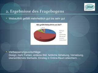 2. Ergebnisse des Fragebogens Webauftritt gefällt mehrheitlich gut bis sehr gut Verbesserungsvorschläge: Design, mehr Farben, anderes Bild, farbliche Abhebung, Vernetzung, übersichtlichere Startseite, Einstieg in Online-Raum erleichtern, … 