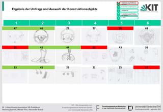 • Handskizzen und Befragung zu
                                                                                                   Präferenzen junger Fahrerinnen
                                                                                             1     und Fahrer

                                                                                                 • Konstruktion im CAD Programm
                                                                                             2

          Ergebnis der Umfrage und Auswahl der Konstruktionsobjekte                          3
                                                                                                 • Texturgebung

                                                                                                 • Endversuch zur Ermittlung der
                                                                                                   Präferenzen bezüglich Varianten
                                                                                             4     und Texturen

                                                                                                 • Ausblick
                                                                                             5




              1                             2          3                                 4       5                                    6
             47                           46         27                                 27   26                                      43




             35                           45         44                                 35   43                                      36




             33                           45         29                                 21   25                                      17




                                                           KIT - Die Kooperation von
28 | Abschlusspräsentation VR-Praktikum          Forschungszentrum Karlsruhe GmbH
Henning Itzerott, Mihael Plut, Alexander Brack         und Universität Karlsruhe (TH)
 