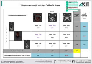 • Handskizzen und Befragung zu
                                                                                                                              Präferenzen junger Fahrerinnen
                                                                                                                       1      und Fahrer

                                                                                                                            • Konstruktion im CAD Programm
                                                                                                                       2

                                         Teilnutzenwertmodell nach dem Full Profile Ansatz                             3
                                                                                                                            • Texturgebung

                                                                                                                            • Endversuch zur Ermittlung der
                                                                                                                              Präferenzen bezüglich Varianten
                                                                                                                       4      und Texturen

                                                                                                                            • Ausblick
                                                                                                                       5
                                                                                             Lenkräder
                                                                                                                                                                Abweichung vom
                                                                                                                                                  Durchschn.        Gesamt-
             Con Joint Analyse nach Full Profile Ansatz                                                                                              Wert         durchschnitt
                                                                                                                                                  Schalthebel     entspr. Teil-
                                                                                                                                                                     nutzen




                                                              (2,920) 3,529               (4,320)    3,422   (2,560)       2,849
                                                                                                                                                       3,267        -0,004
         S                                                        -0,609                       0,898             -0,289
         c
         h
         a
         l
                                                              (4,680)   3,409             (2,400)    3,302   (2,360)       2,729
         t                                                                                                                                             3,147        -0,124
         h                                                        1,271                       -0,902             -0,369
         e
         b
         e
         l                                                    (3,000) 3,662               (3,560)    3,556   (3,640)       2,982
                                                                                                                                                       3,400         0,129
                                                                  -0,662                       0,004             0,658



                     Durchschn. Wert Lenkrad                      3,533                        3,427             2,853                                 3,271



      Abweichung vom Gesamtdurchschnitt entspr. Teil-nutzen       0,262                        0,156             -0,418



                                                                        KIT - Die Kooperation von
50 | Abschlusspräsentation VR-Praktikum                       Forschungszentrum Karlsruhe GmbH
Henning Itzerott, Mihael Plut, Alexander Brack                      und Universität Karlsruhe (TH)
 