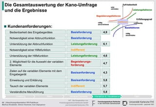 Die Gesamtauswertung der Kano-Umfrage
  und die Ergebnisse

                                                                                              Indifferent

     Kundenanforderungen:
        Bedienbarkeit des Eingabegerätes                       Basisforderung           4,9

        Notwendigkeit einer Abbruchfunktion                    Basisforderung

        Unterstützung der Abbruchfunktion                      Leistungsforderung       6,1

        Notwendigkeit einer Hilfefunktion                      Indifferent

        Unterstützung der Hilfefunktion                        Leistungsforderung       4,6

        2. Möglichkeit für die Auswahl der variablen           Begeisterungs-
                                                                                        4,7
        Elemente                                               forderung

        Zielen auf die variablen Elemente mit dem
                                                               Basisanforderung         4,3
        Eingabegerät

        Einweisung und Erklärung                               Basisanforderung         5,8

        Tausch der variablen Elemente                          Indifferent              5,7

        Verständliche Menüführung                              Basisforderung           5,8

                                                           KIT - Die Kooperation von
66 | Abschlusspräsentation VR-Praktikum          Forschungszentrum Karlsruhe GmbH
Markus Kinateder, Simon Hummel, Ivan Zapryanov         und Universität Karlsruhe (TH)
 