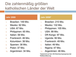 Die zahlenmäßig größten
katholischen Länder der Welt

Jahr 2000                    Jahr 2050*

1.    Brasilien: 149 Mio.    1.    Brasilien: 215 Mio.
2.    Mexiko: 92 Mio.        2.    Mexiko: 132 Mio.
3.    USA: 67 Mio.           3.    Philippinen: 105 Mio.
4.    Philippinen: 65 Mio.   4.    USA: 99 Mio.
5.    Italien: 56 Mio.       5.    DR Kongo: 97 Mio.
6.    Frankreich: 46 Mio.    6.    Uganda: 56 Mio.
7.    Kolumbien: 38 Mio.     7.    Frankreich: 49 Mio.
8.    Spanien: 38 Mio.       8.    Italien: 49 Mio.
9.    Polen: 37 Mio.         9.    Nigeria: 47 Mio.
10.   Argentinien: 34 Mio.   10.   Argentinien: 46 Mio.
                             *basierend auf der UN-Wachstumsprognose der
                             Weltbevölkerung
 