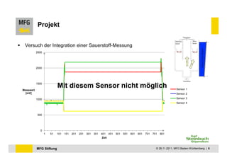 Projekt


 Versuch der Integration einer Sauerstoff-Messung
           2500




           2000




           1500

Messwert
                           Mit diesem Sensor nicht möglich                                                             Sensor 1
  [mV]                                                                                                                 Sensor 2

           1000                                                                                                        Sensor 3
                                                                                                                       Sensor 4



           500




              0
                  1   51   101   151   201   251   301   351   401 451   501   551   601   651   701   751   801
                                                                Zeit



           MFG Stiftung                                                                                  © 28.11.2011, MFG Baden-Württemberg | 6
 